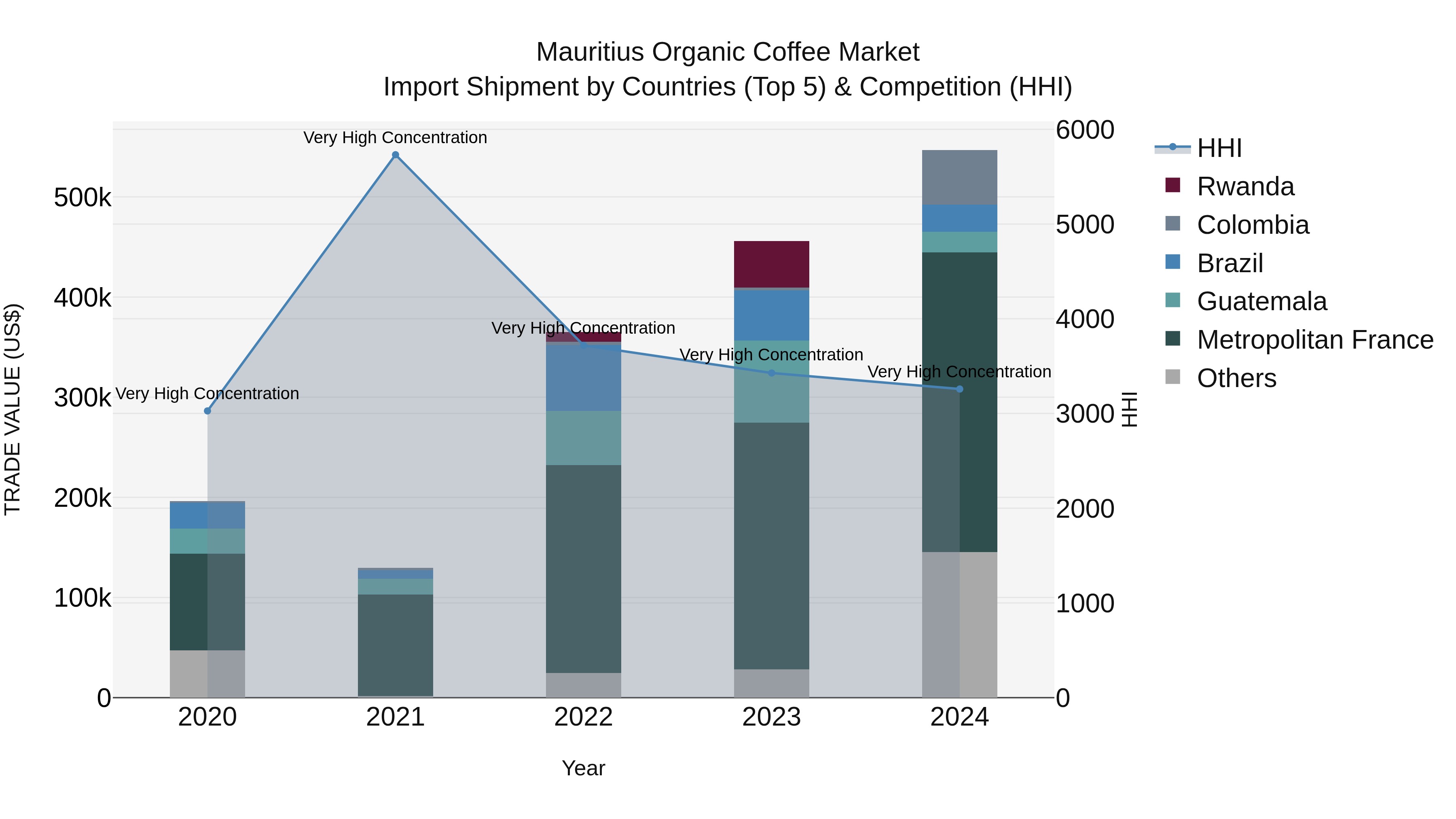 Mauritius Organic Coffee Market Top 5 Importing Countries and Market Competition (HHI) Analysis