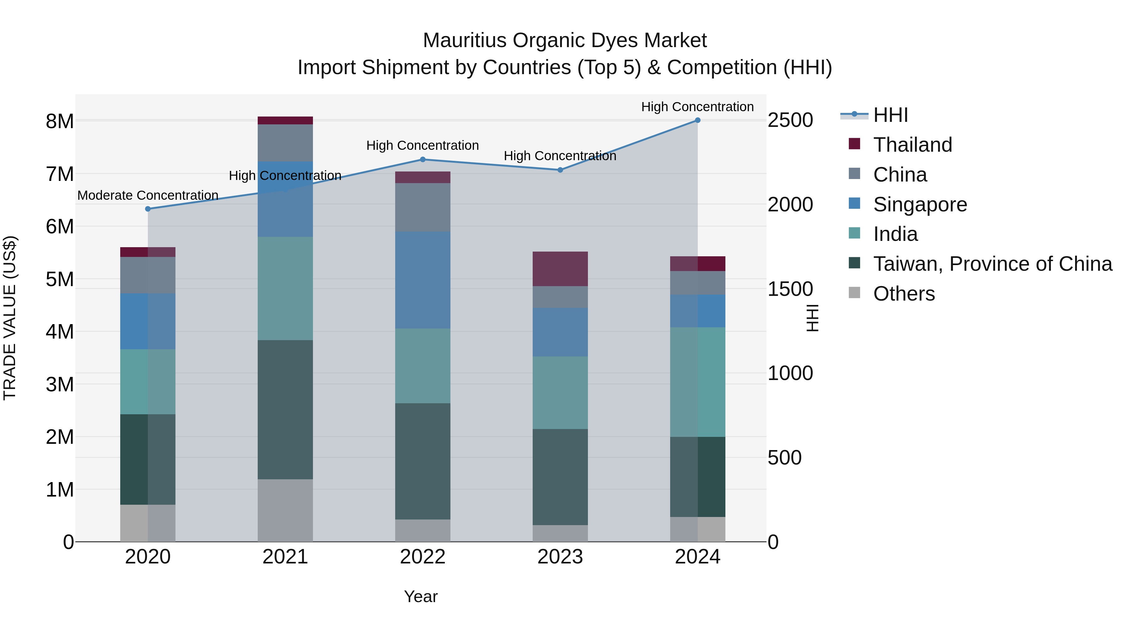 Mauritius Organic Dyes Market Top 5 Importing Countries and Market Competition (HHI) Analysis