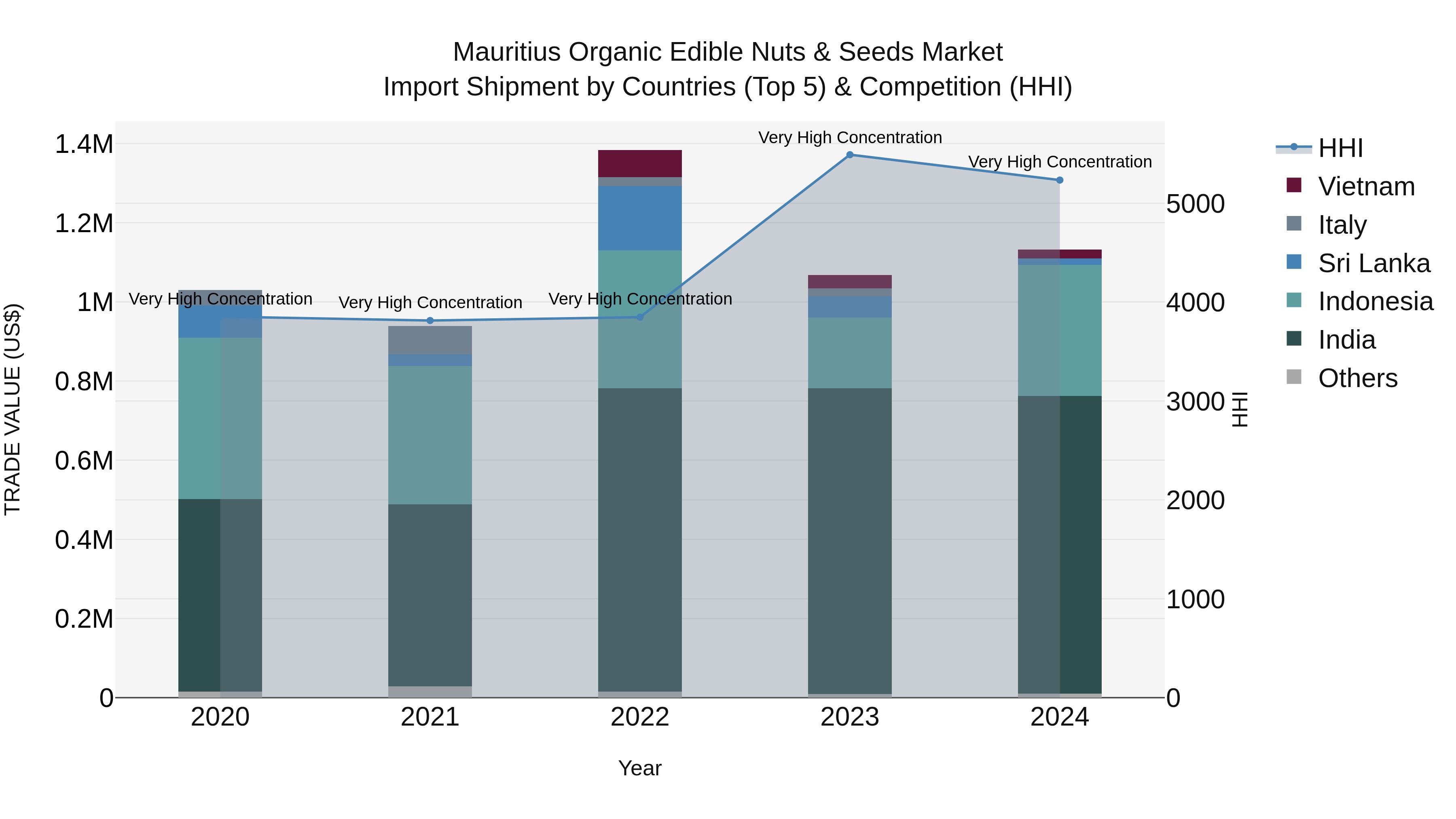 Mauritius Organic Edible Nuts & Seeds Market Top 5 Importing Countries and Market Competition (HHI) Analysis