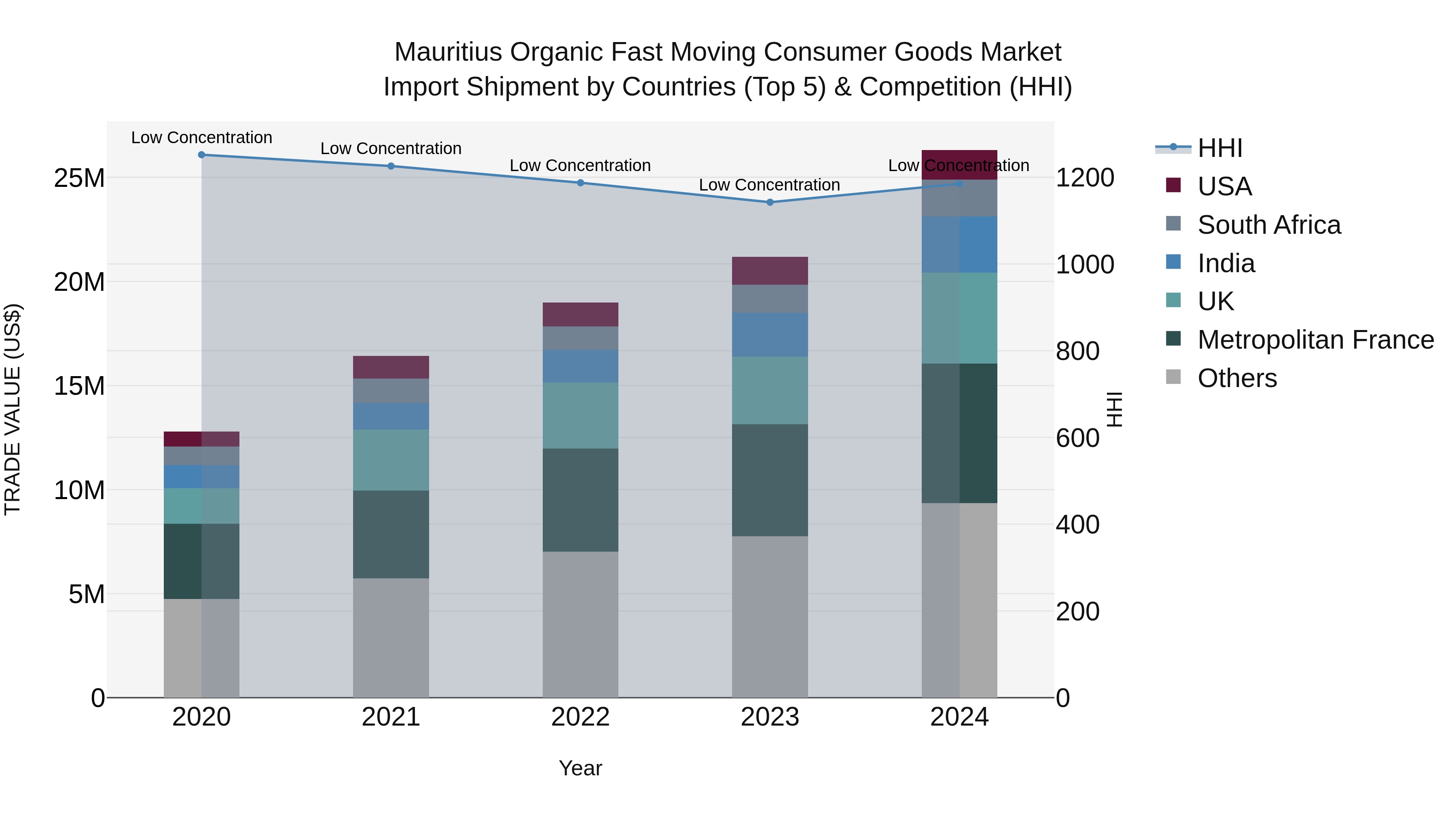 Mauritius Organic Fast Moving Consumer Goods Market Top 5 Importing Countries and Market Competition (HHI) Analysis