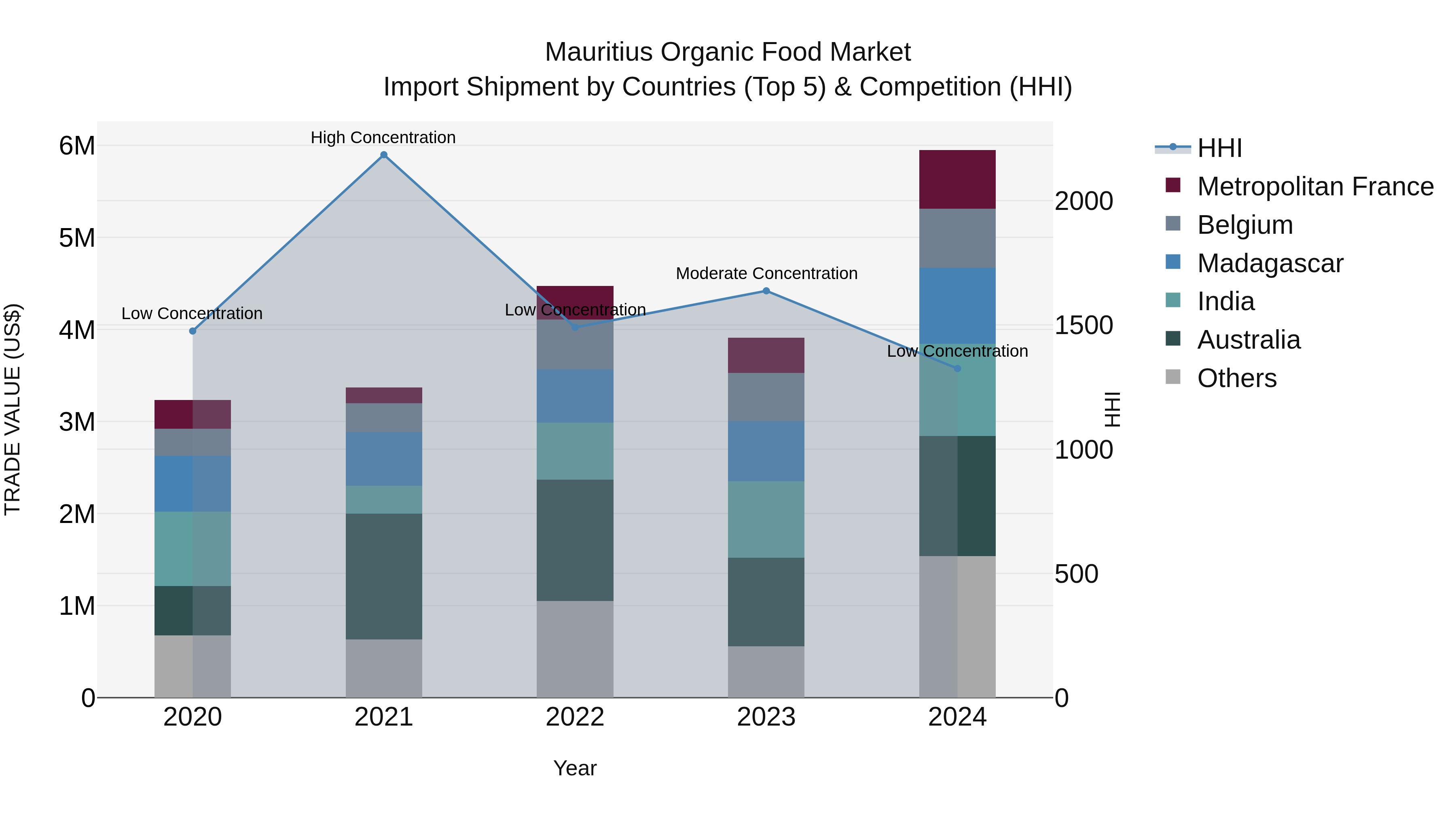 Mauritius Organic Food Market Top 5 Importing Countries and Market Competition (HHI) Analysis