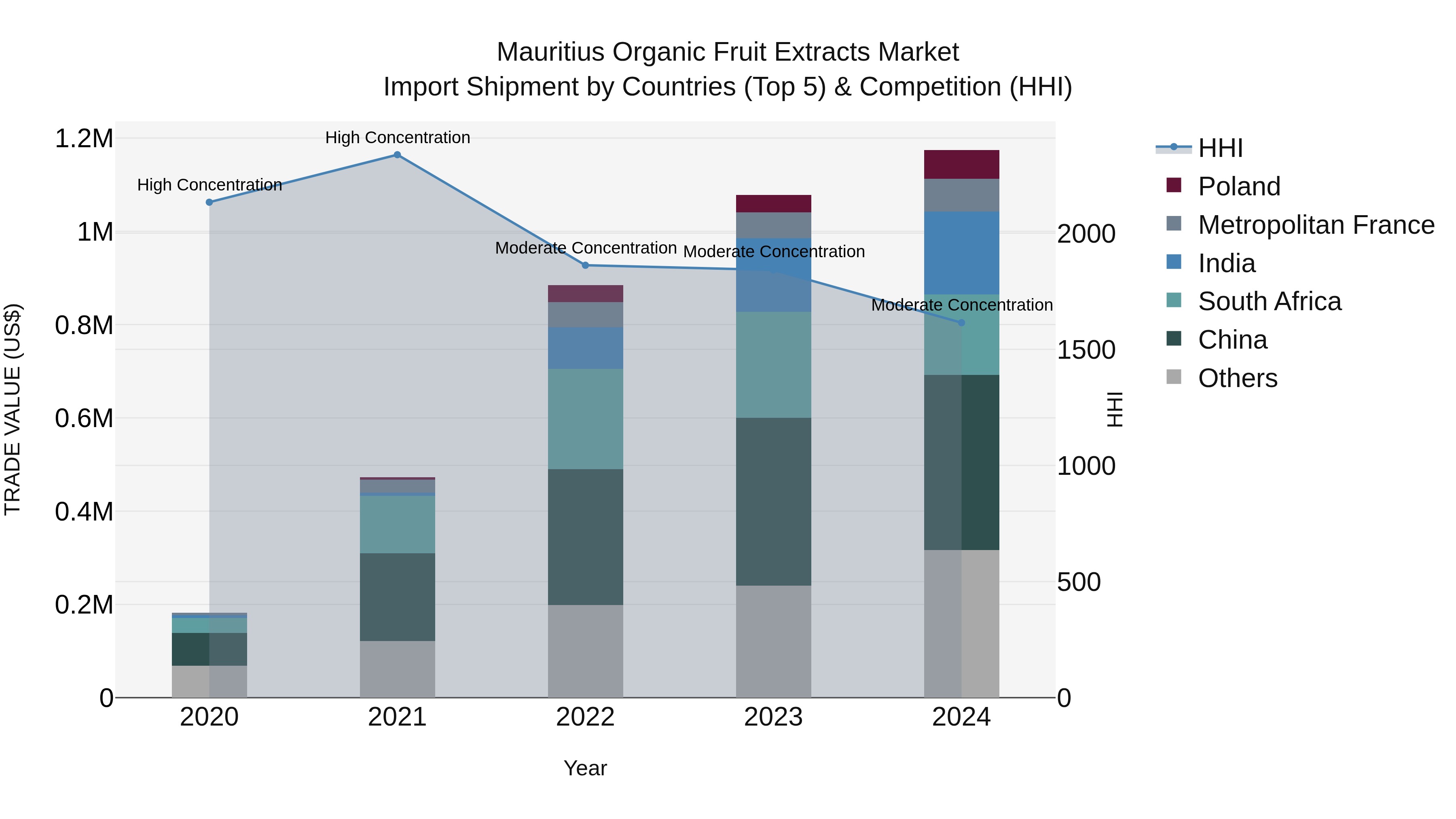 Mauritius Organic Fruit Extracts Market Top 5 Importing Countries and Market Competition (HHI) Analysis
