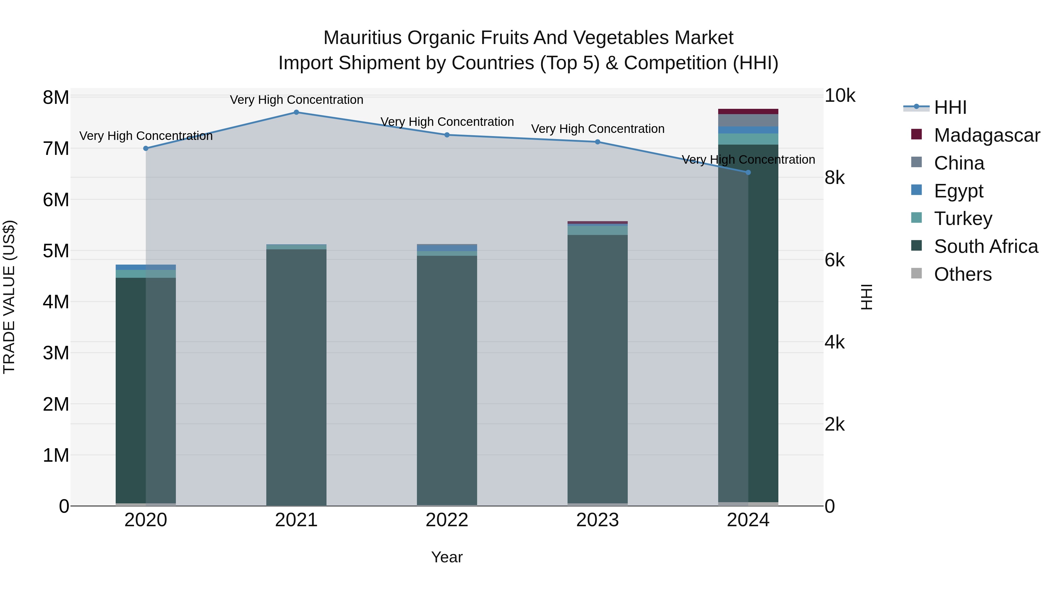 Mauritius Organic Fruits And Vegetables Market Top 5 Importing Countries and Market Competition (HHI) Analysis