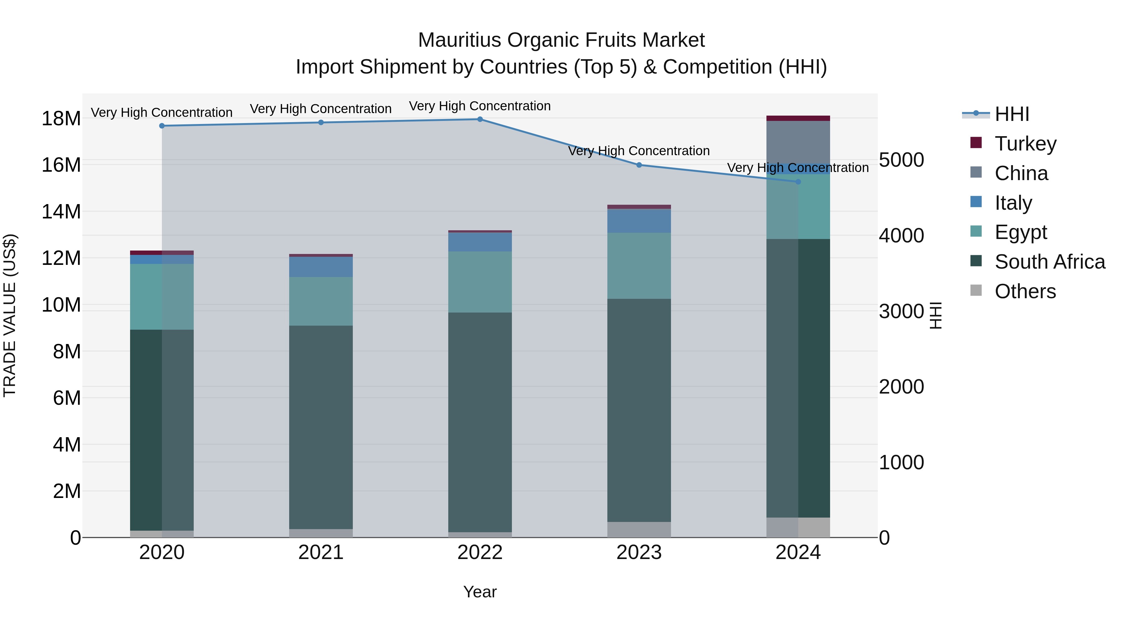 Mauritius Organic Fruits Market Top 5 Importing Countries and Market Competition (HHI) Analysis