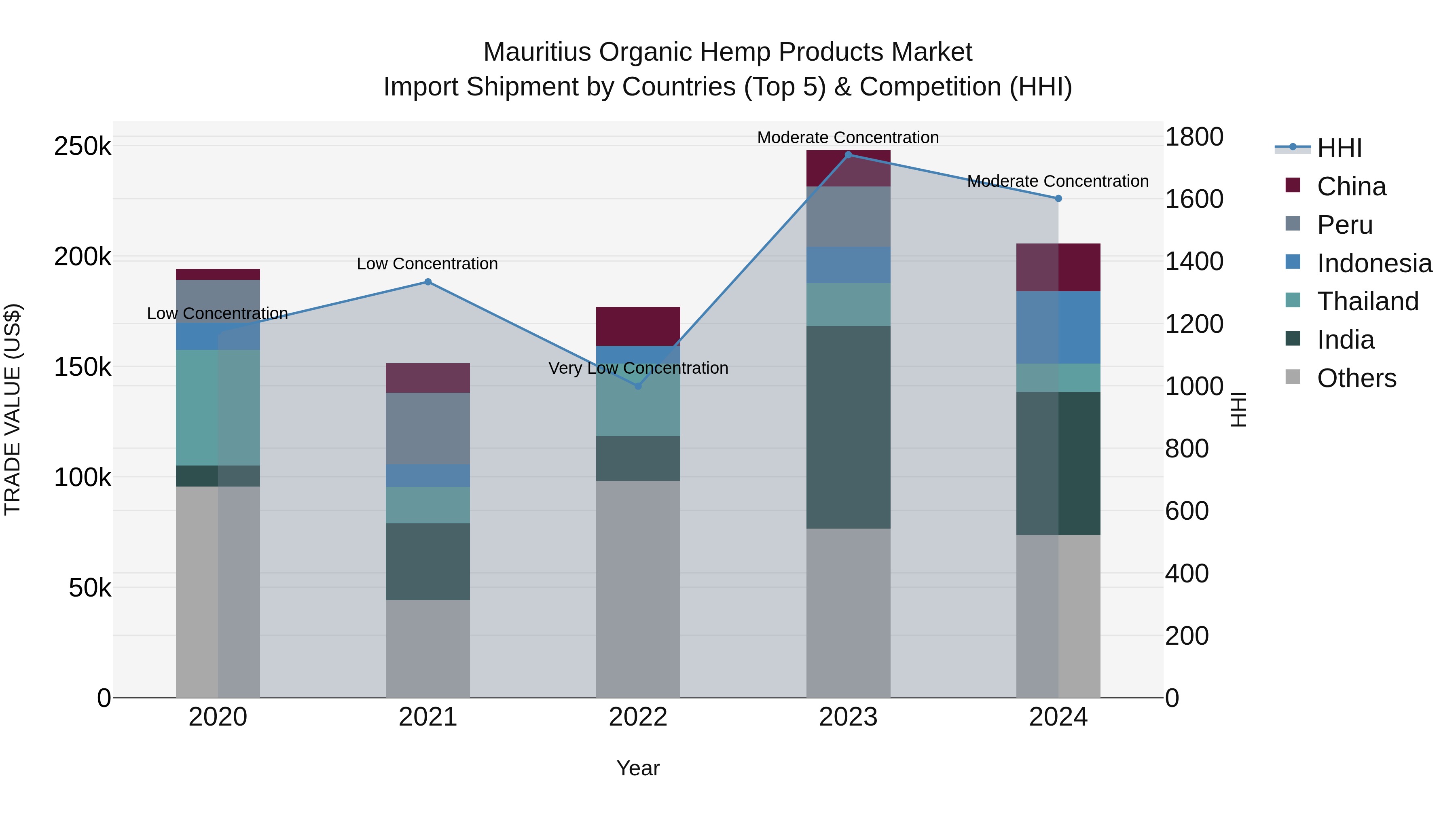 Mauritius Organic Hemp Products Market Top 5 Importing Countries and Market Competition (HHI) Analysis
