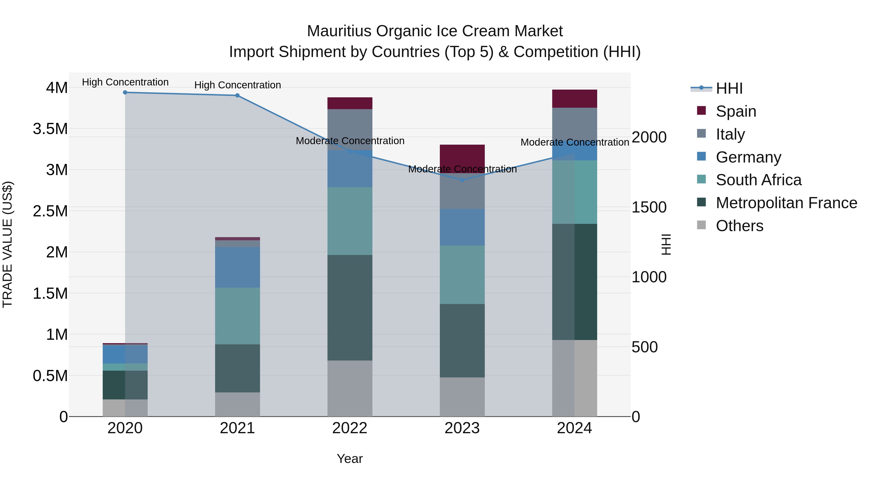 Mauritius Organic Ice Cream Market Top 5 Importing Countries and Market Competition (HHI) Analysis