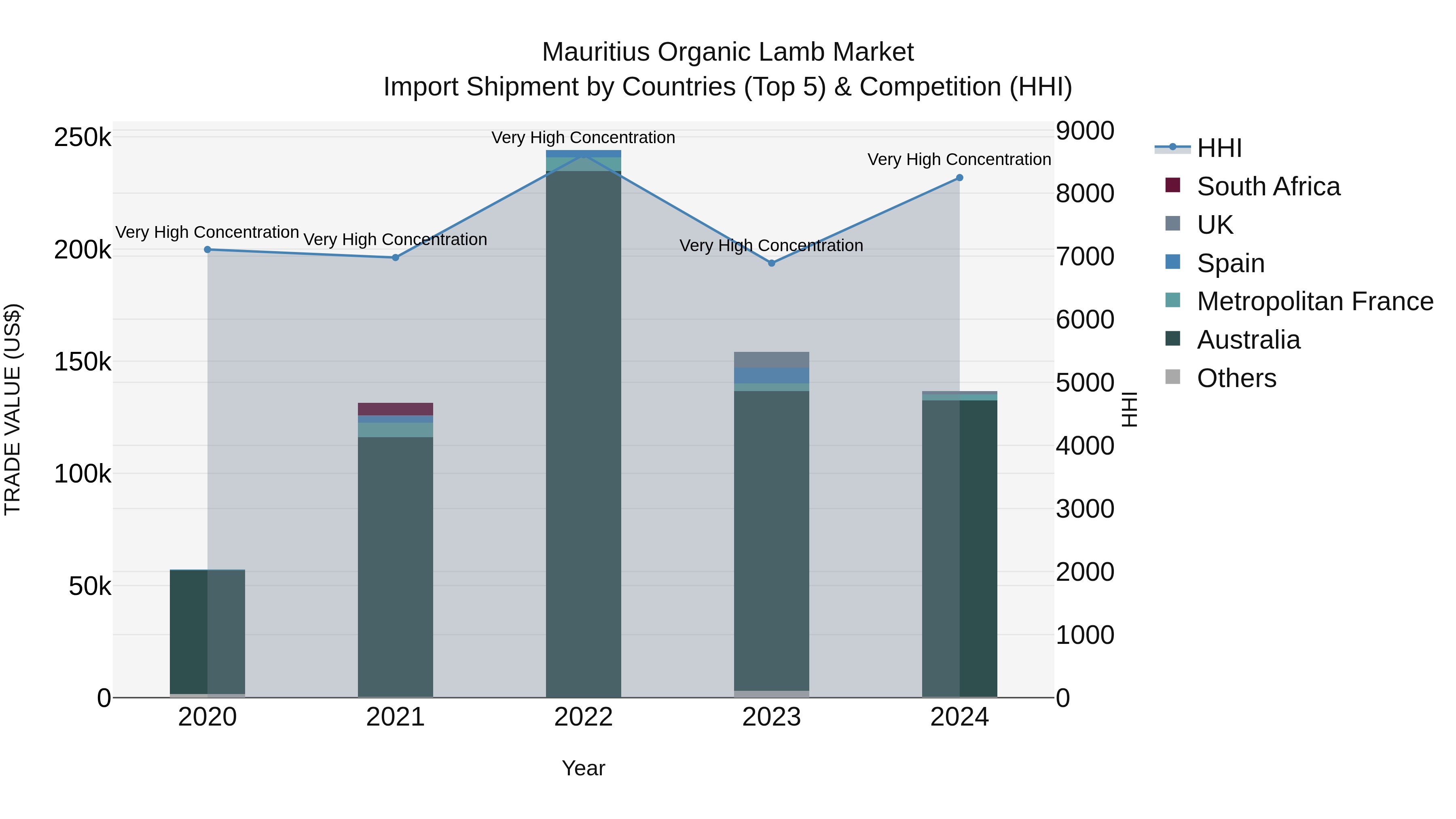 Mauritius Organic Lamb Market Top 5 Importing Countries and Market Competition (HHI) Analysis