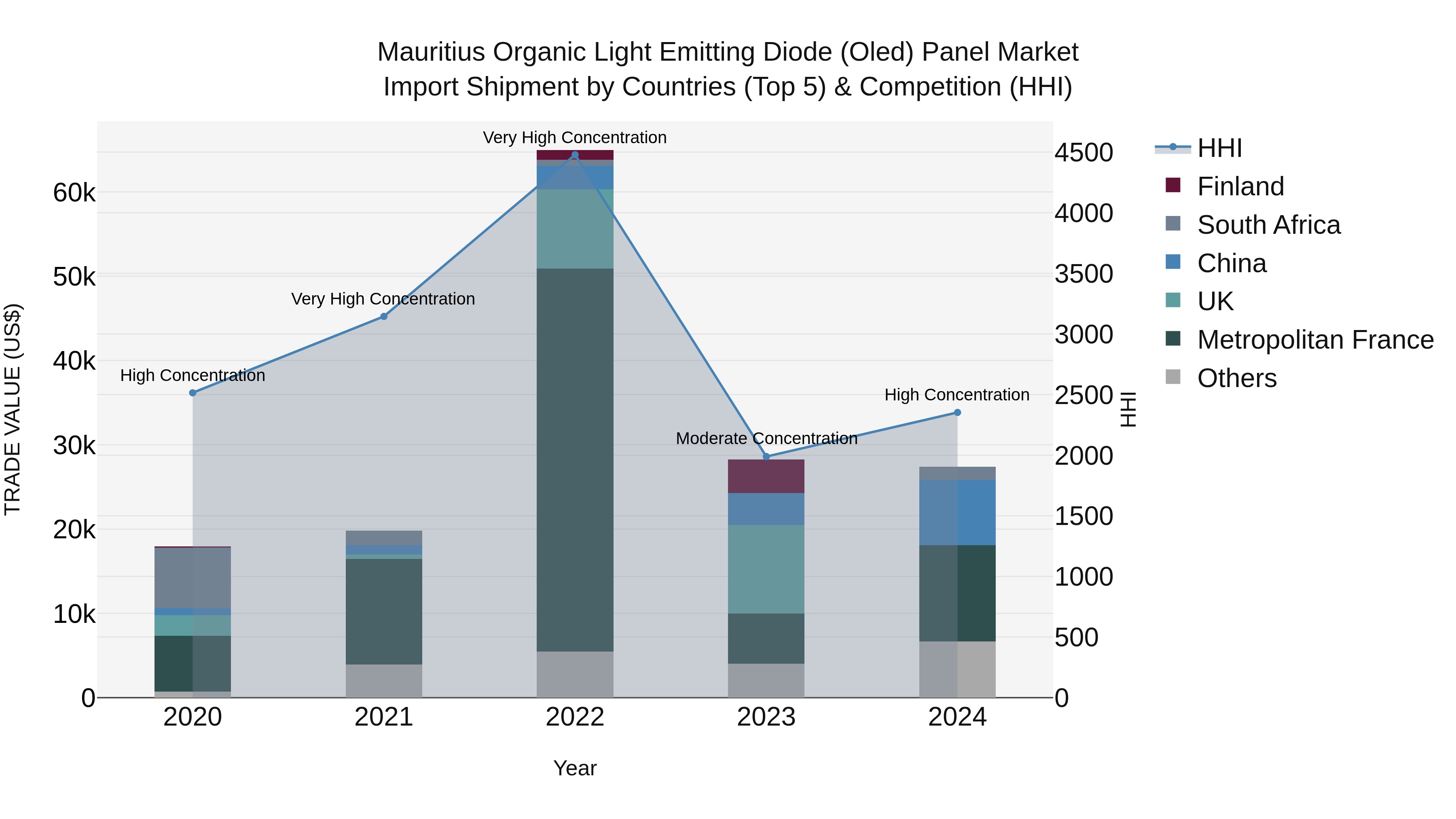 Mauritius Organic Light Emitting Diode Oled Panel Market Top 5 Importing Countries and Market Competition (HHI) Analysis