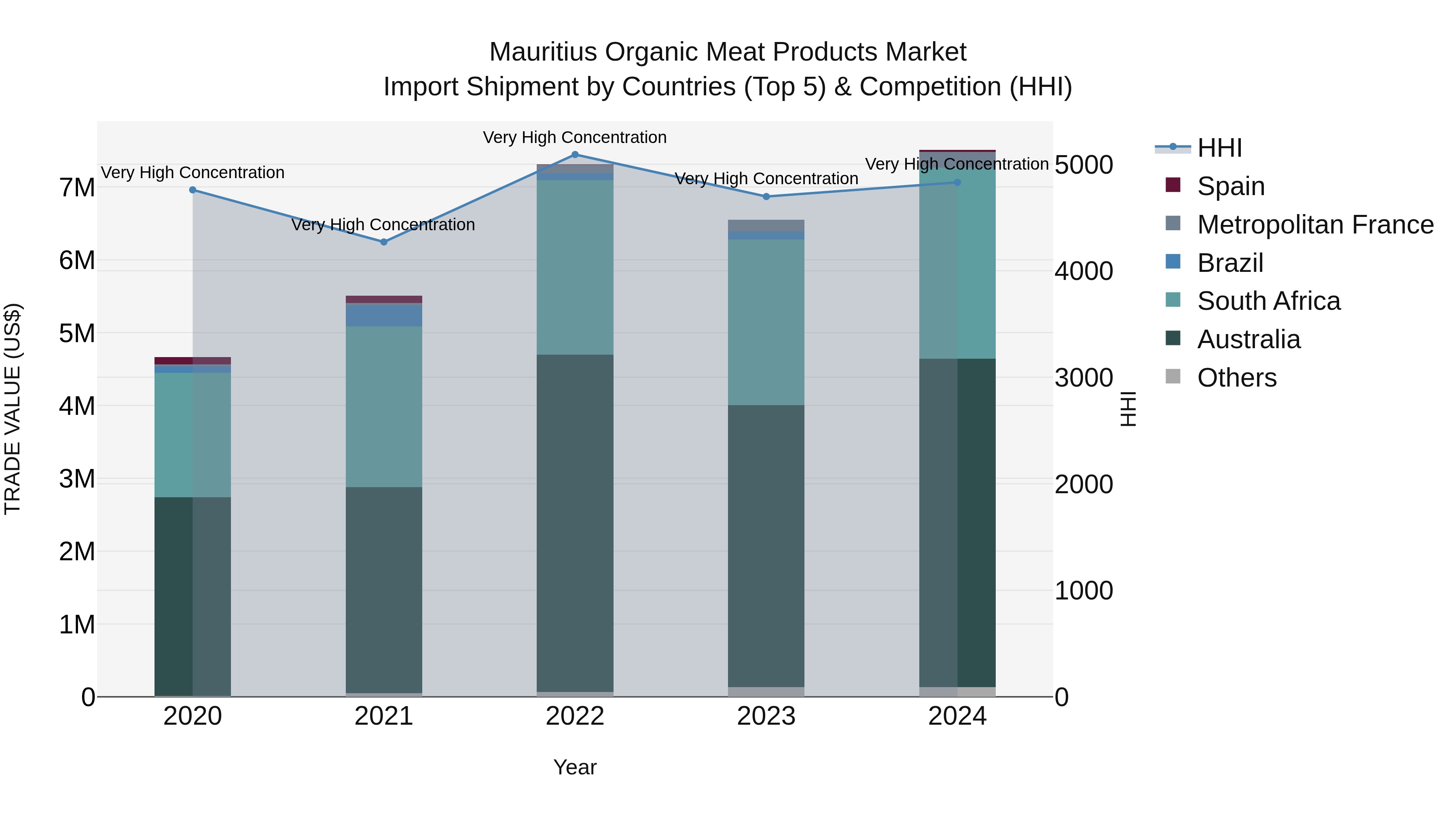 Mauritius Organic Meat Products Market Top 5 Importing Countries and Market Competition (HHI) Analysis