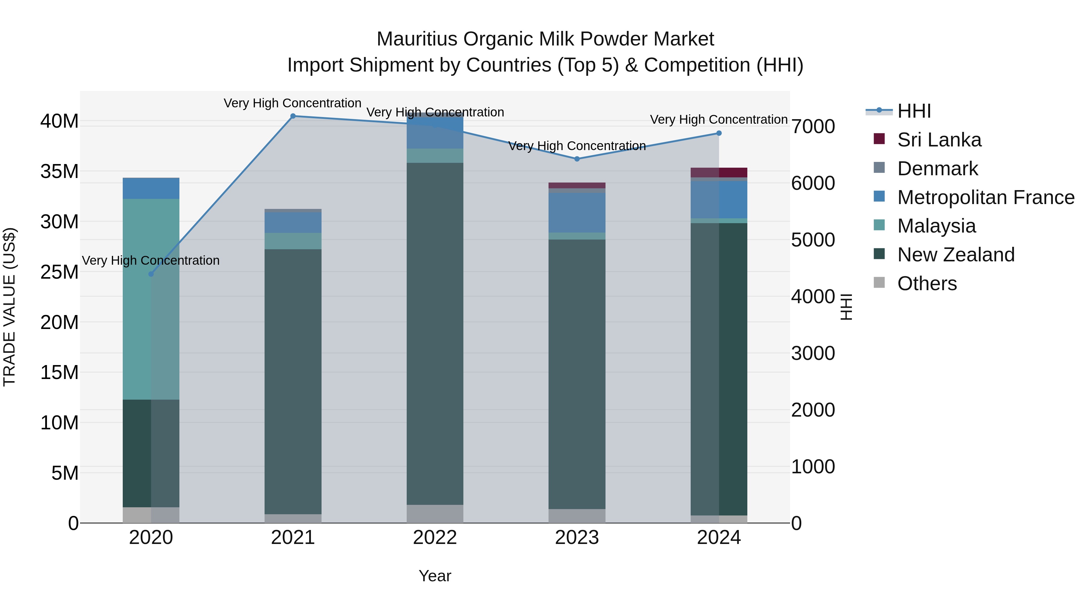 Mauritius Organic Milk Powder Market Top 5 Importing Countries and Market Competition (HHI) Analysis