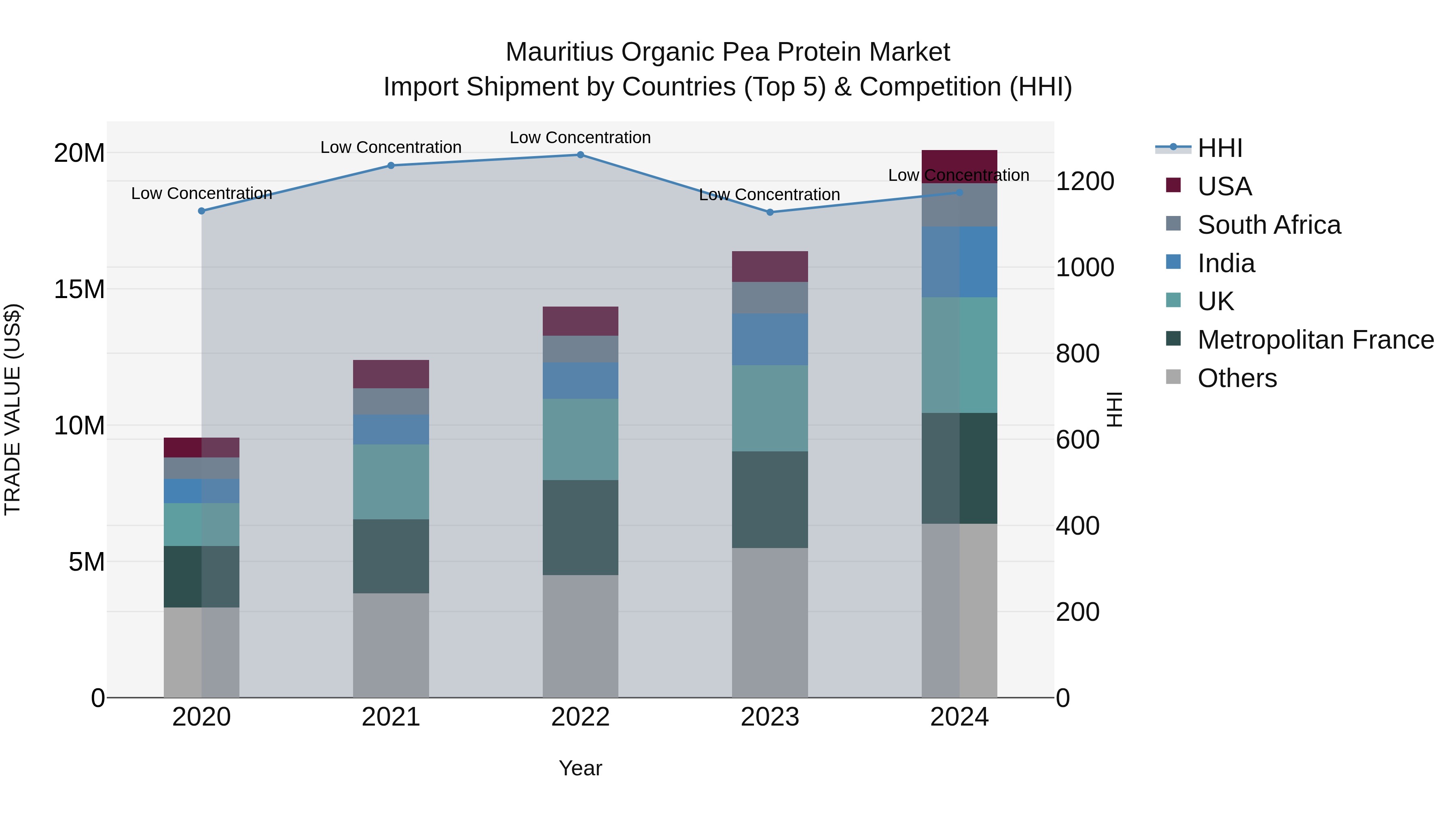 Mauritius Organic Pea Protein Market Top 5 Importing Countries and Market Competition (HHI) Analysis