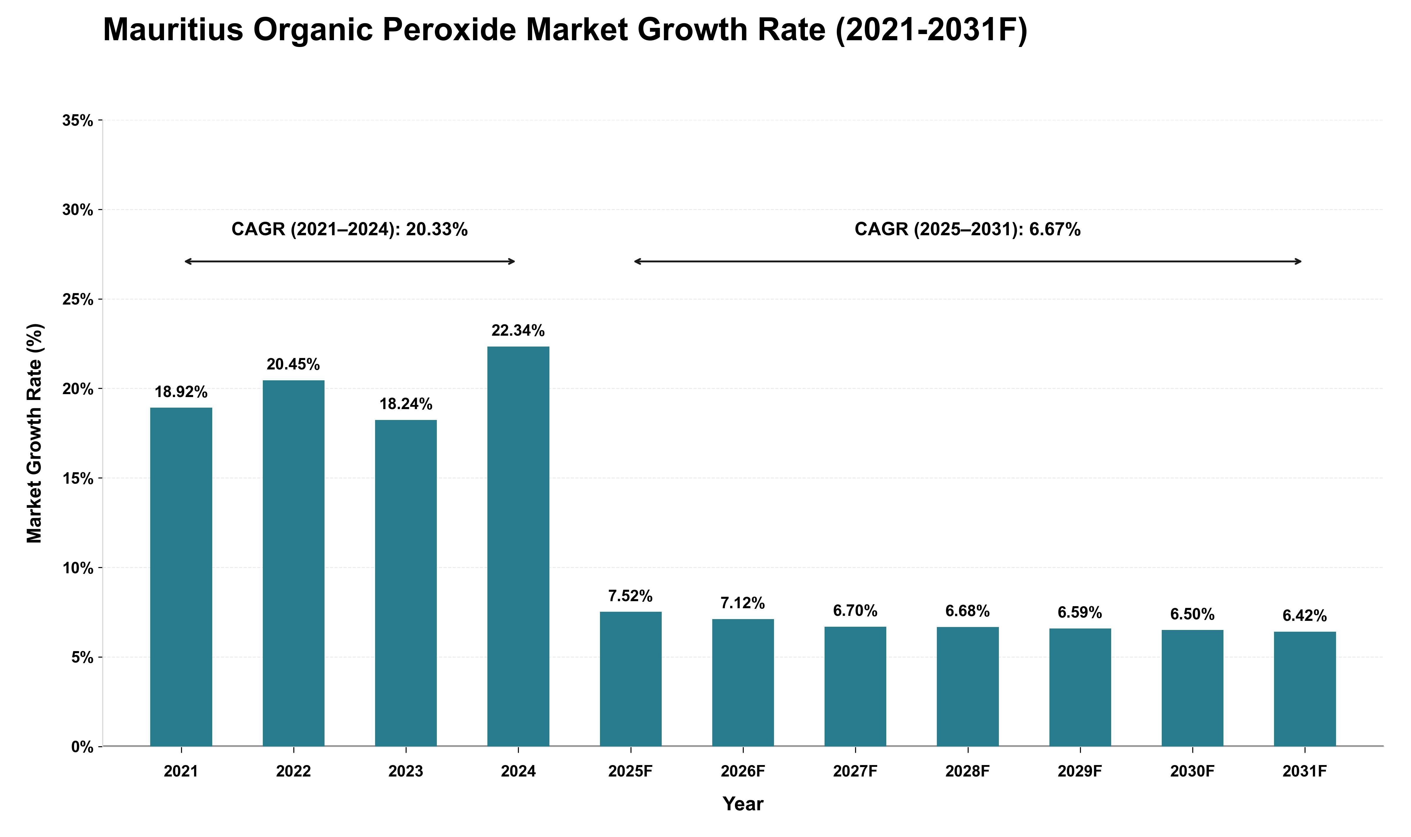 Mauritius Organic Peroxide Market Growth Rate Analysis (2021 - 2031)