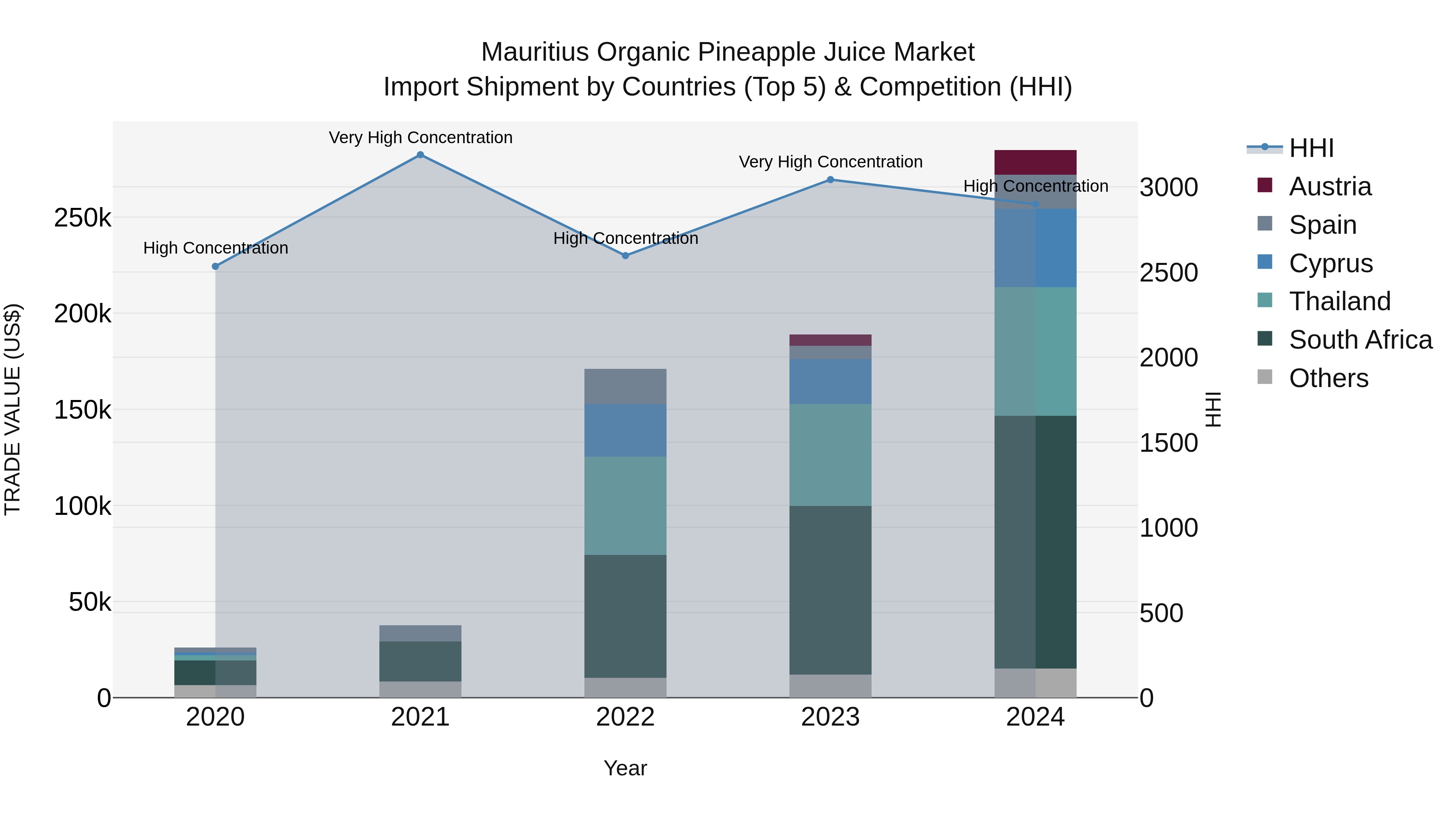 Mauritius Organic Pineapple Juice Market Top 5 Importing Countries and Market Competition (HHI) Analysis