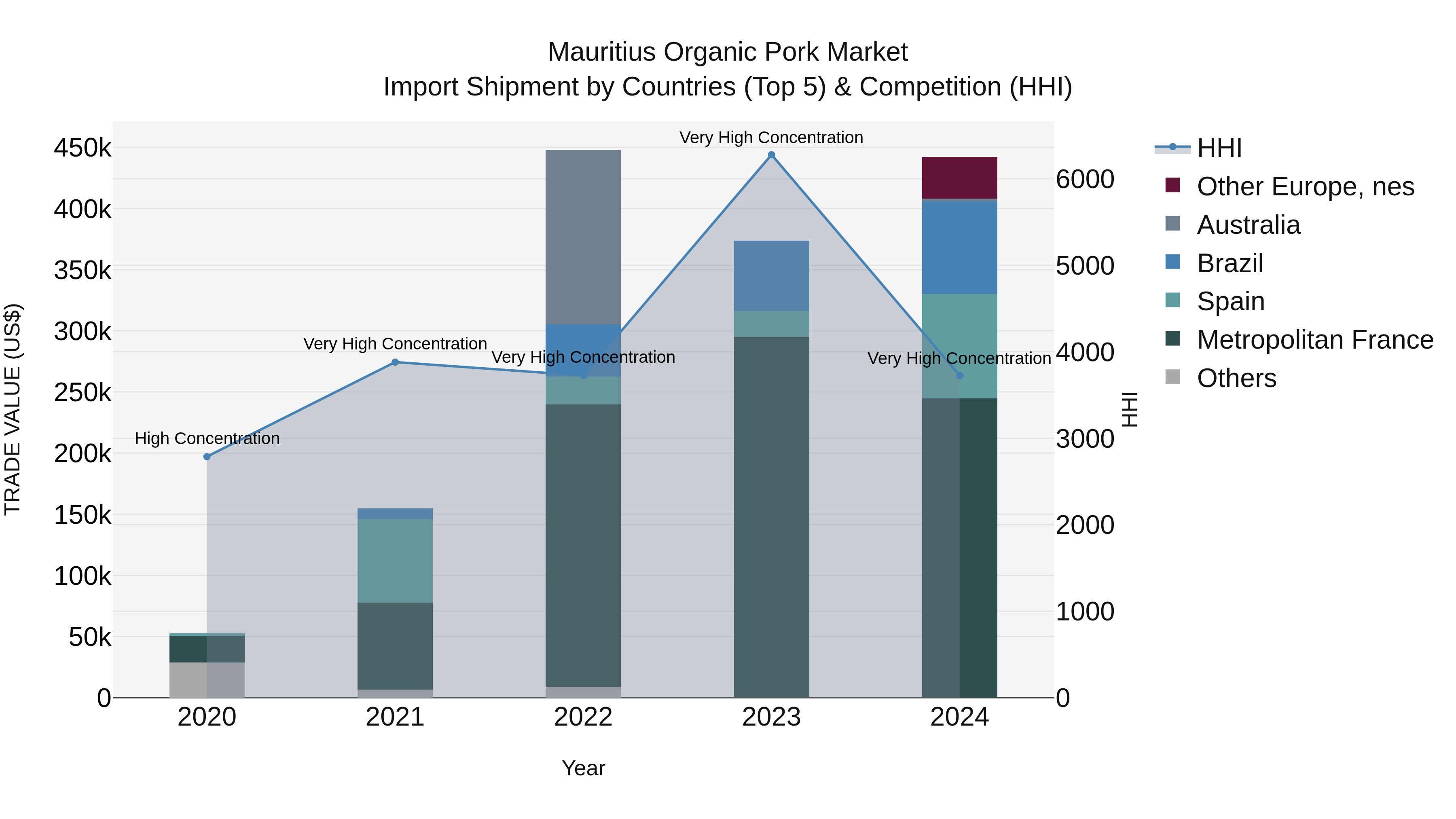 Mauritius Organic Pork Market Top 5 Importing Countries and Market Competition (HHI) Analysis