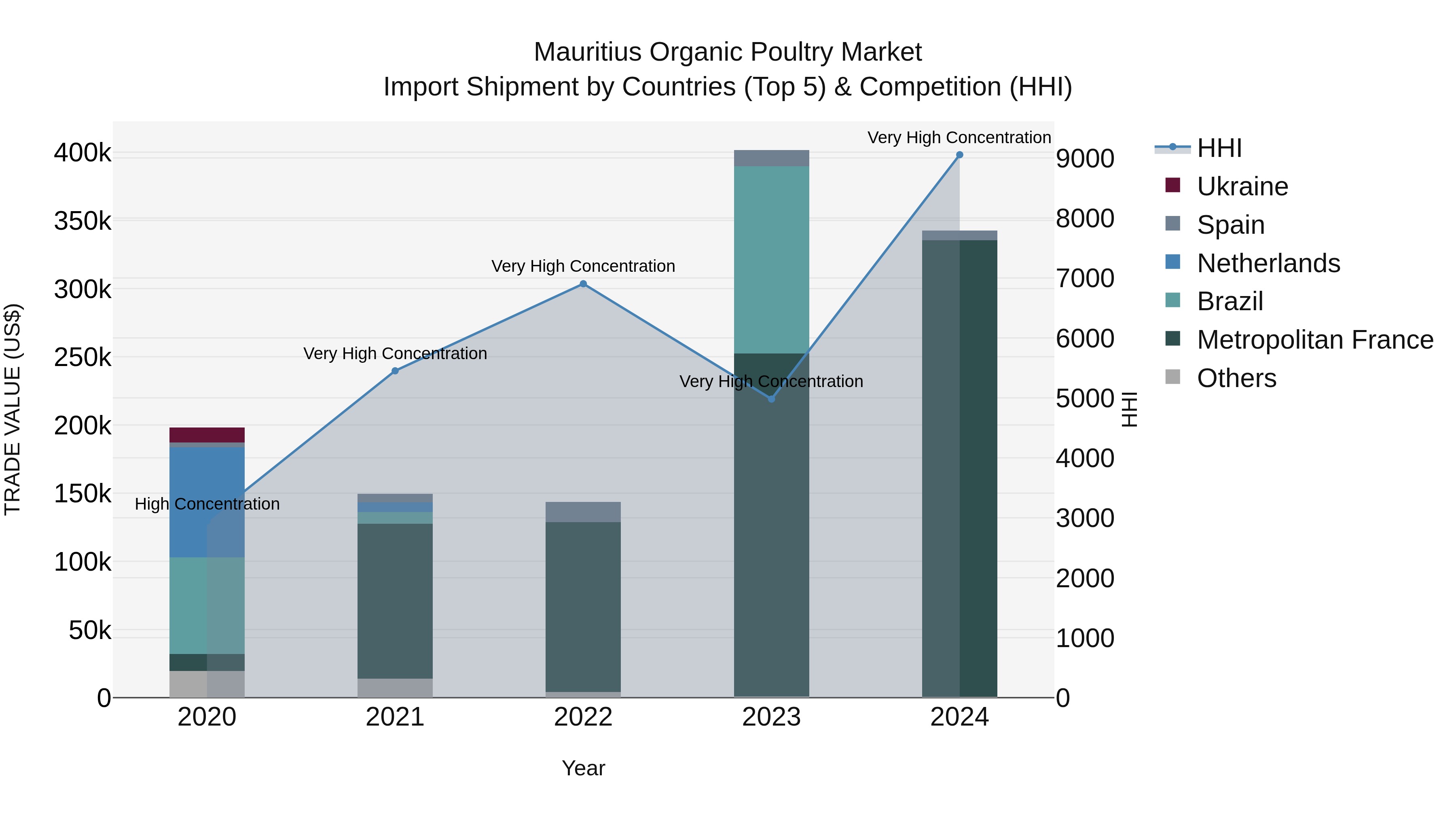 Mauritius Organic Poultry Market Top 5 Importing Countries and Market Competition (HHI) Analysis