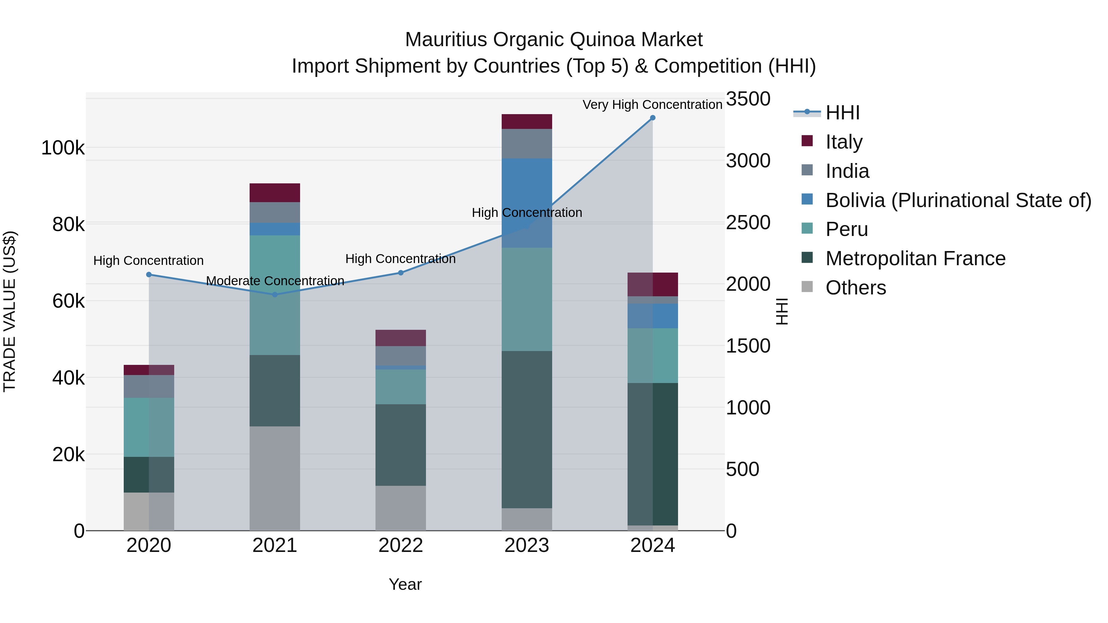 Mauritius Organic Quinoa Market Top 5 Importing Countries and Market Competition (HHI) Analysis