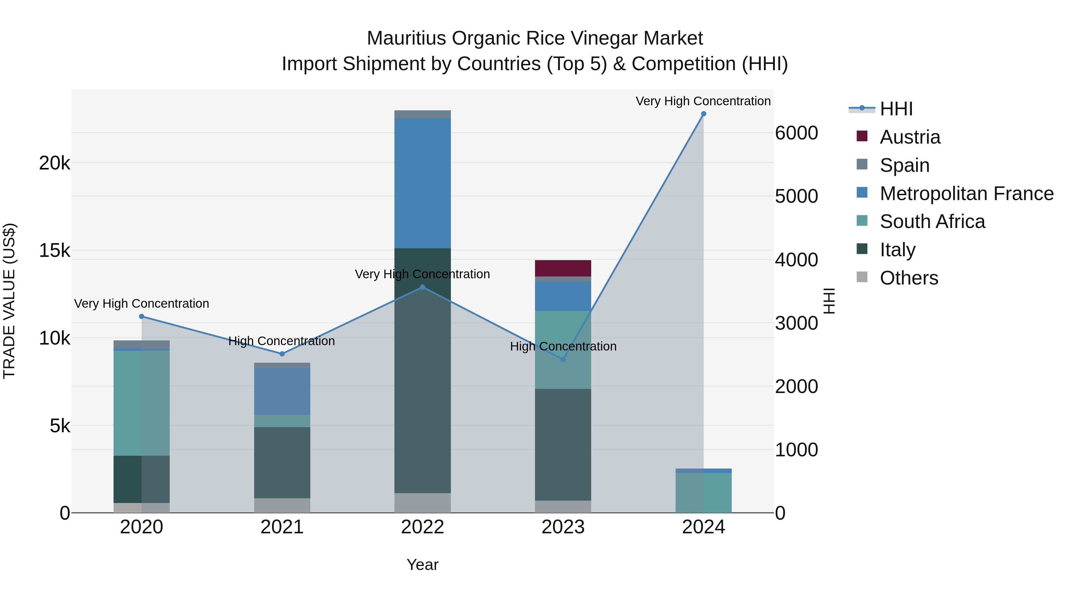 Mauritius Organic Rice Vinegar Market Top 5 Importing Countries and Market Competition (HHI) Analysis