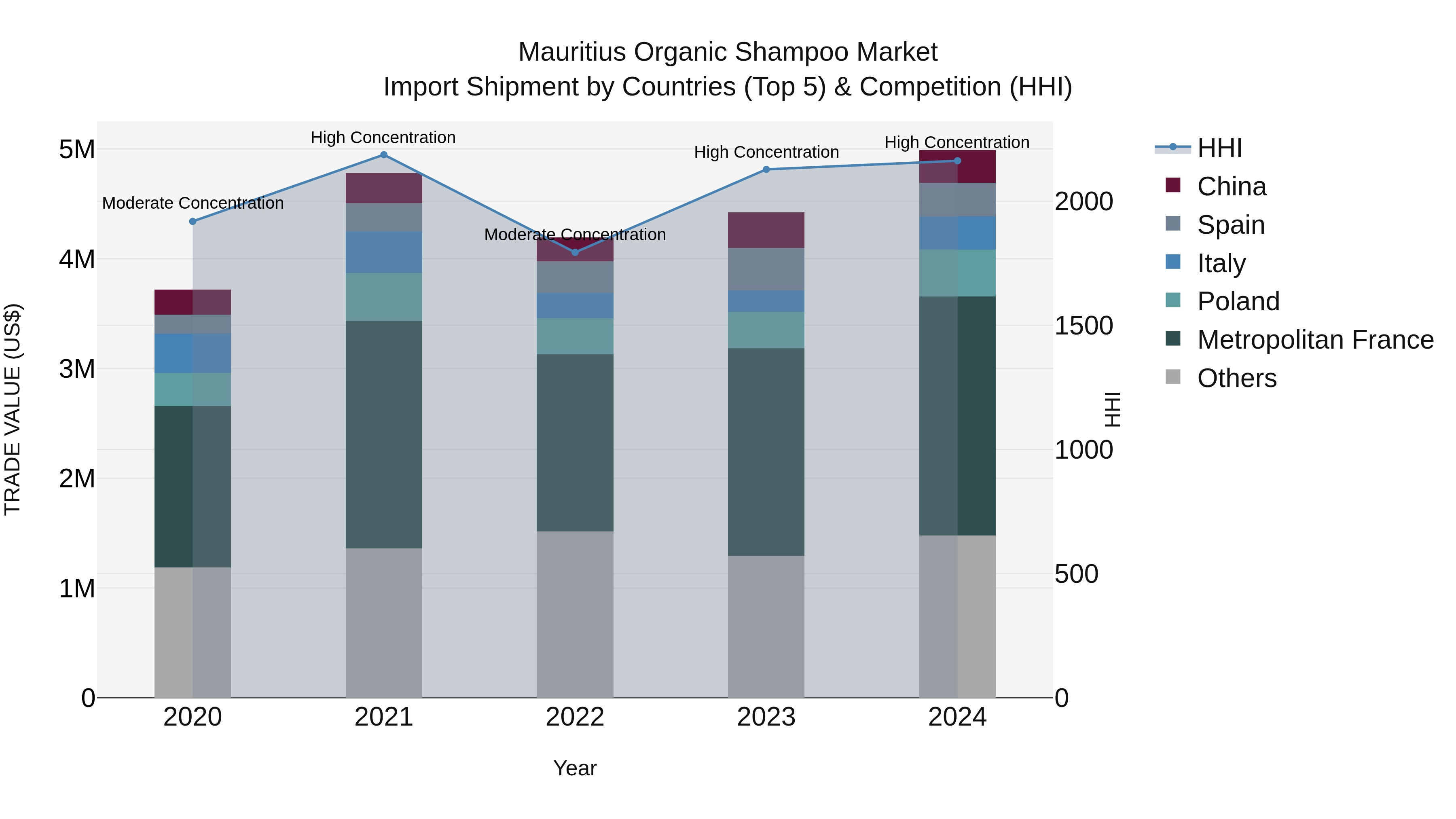 Mauritius Organic Shampoo Market Top 5 Importing Countries and Market Competition (HHI) Analysis