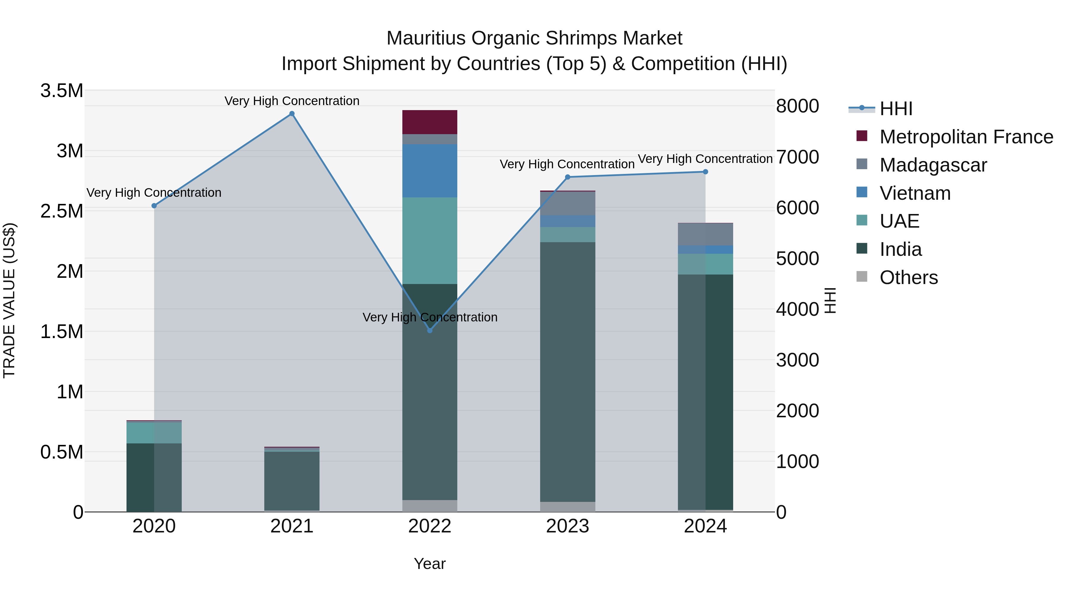 Mauritius Organic Shrimps Market Top 5 Importing Countries and Market Competition (HHI) Analysis
