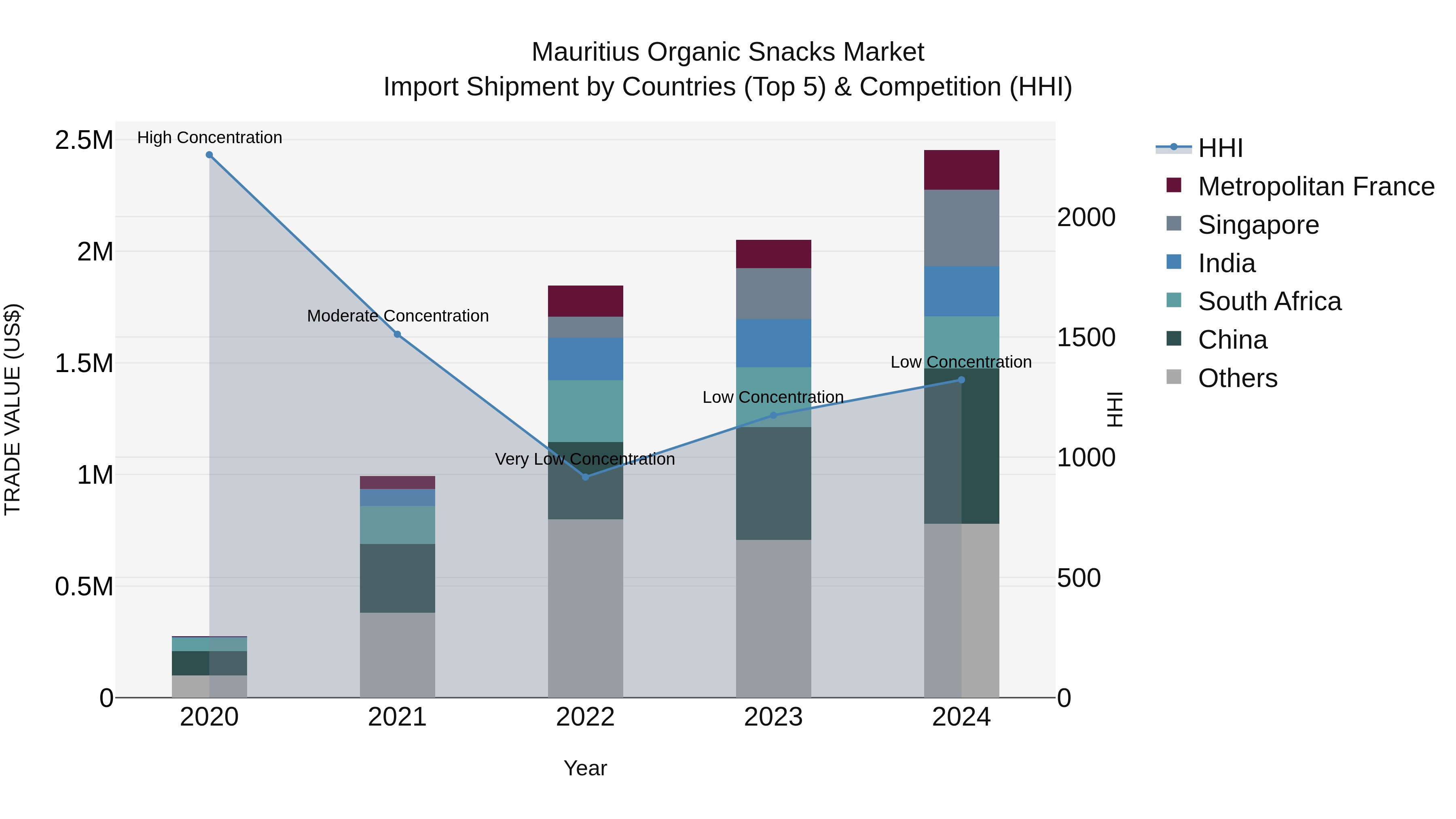 Mauritius Organic Snacks Market Top 5 Importing Countries and Market Competition (HHI) Analysis