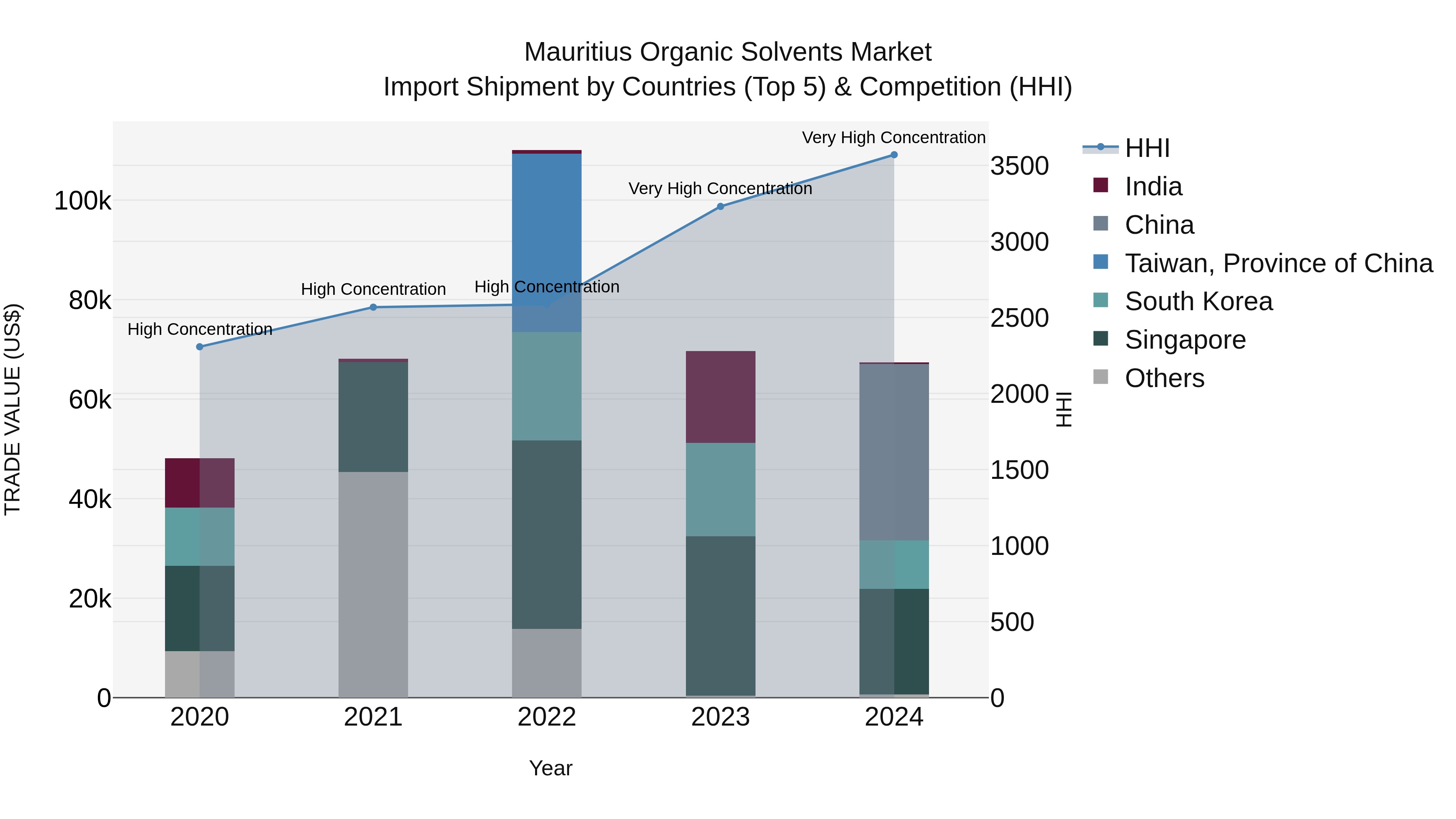Mauritius Organic Solvents Market Top 5 Importing Countries and Market Competition (HHI) Analysis