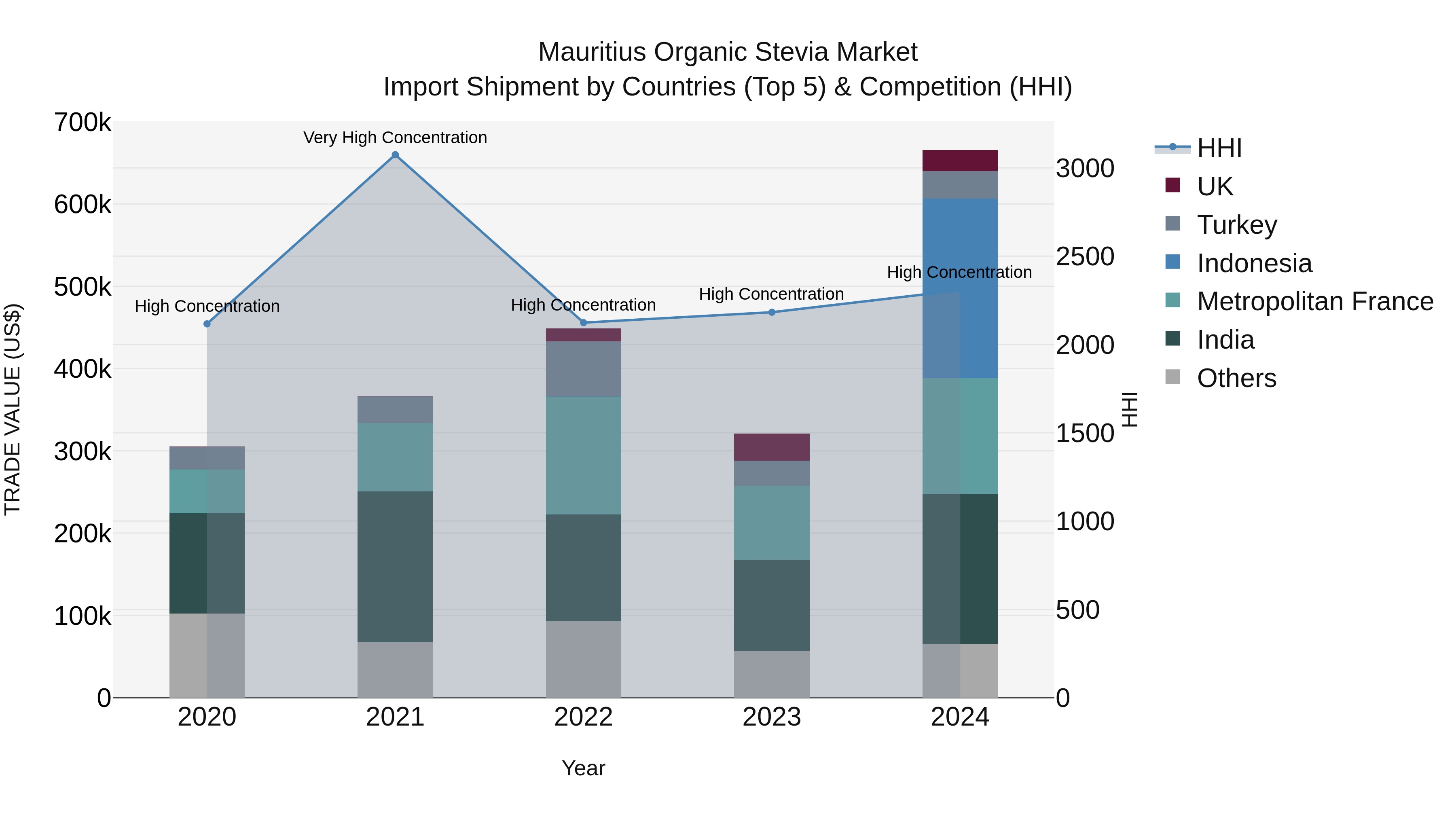 Mauritius Organic Stevia Market Top 5 Importing Countries and Market Competition (HHI) Analysis