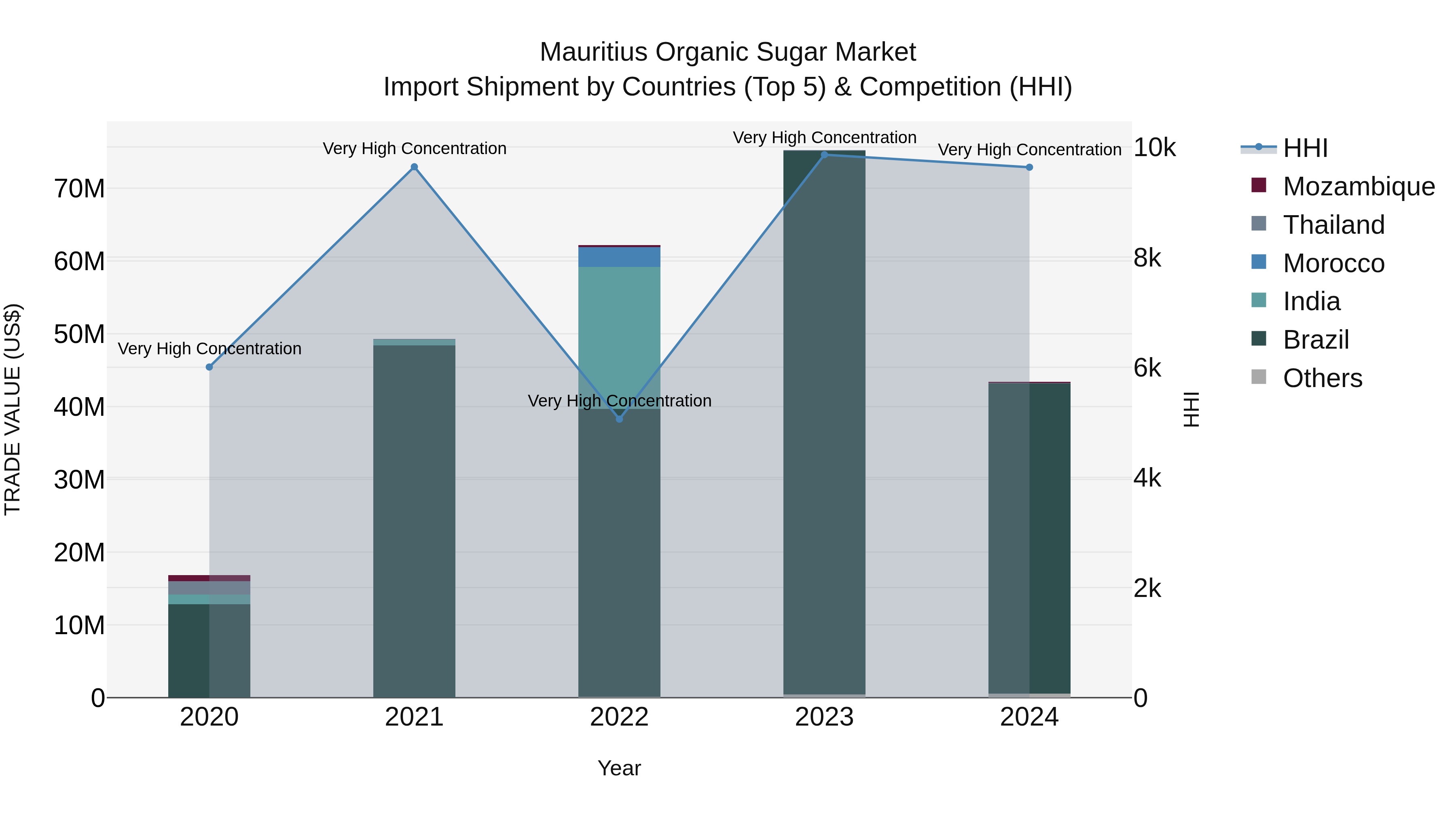 Mauritius Organic Sugar Market Top 5 Importing Countries and Market Competition (HHI) Analysis