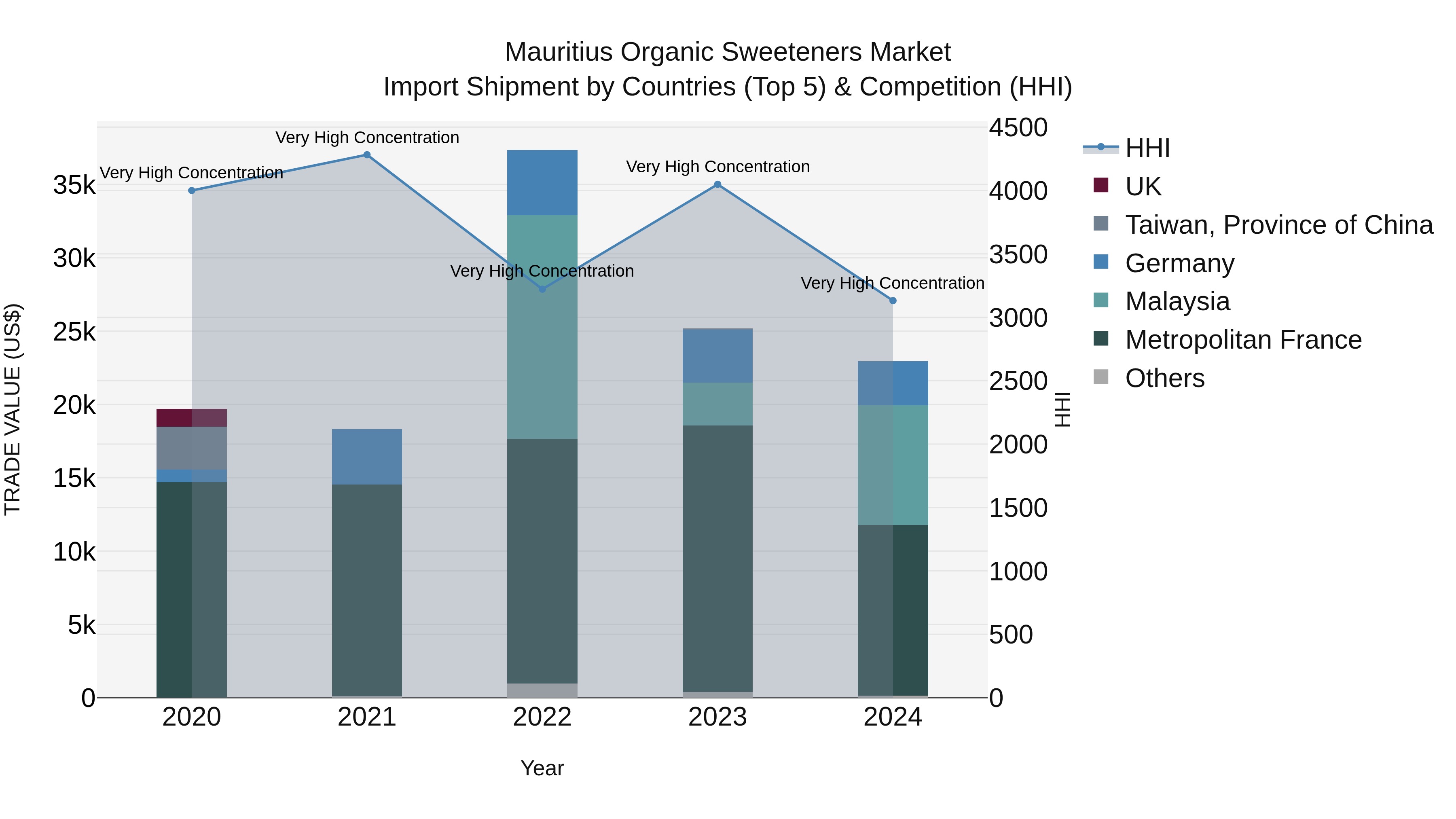 Mauritius Organic Sweeteners Market Top 5 Importing Countries and Market Competition (HHI) Analysis
