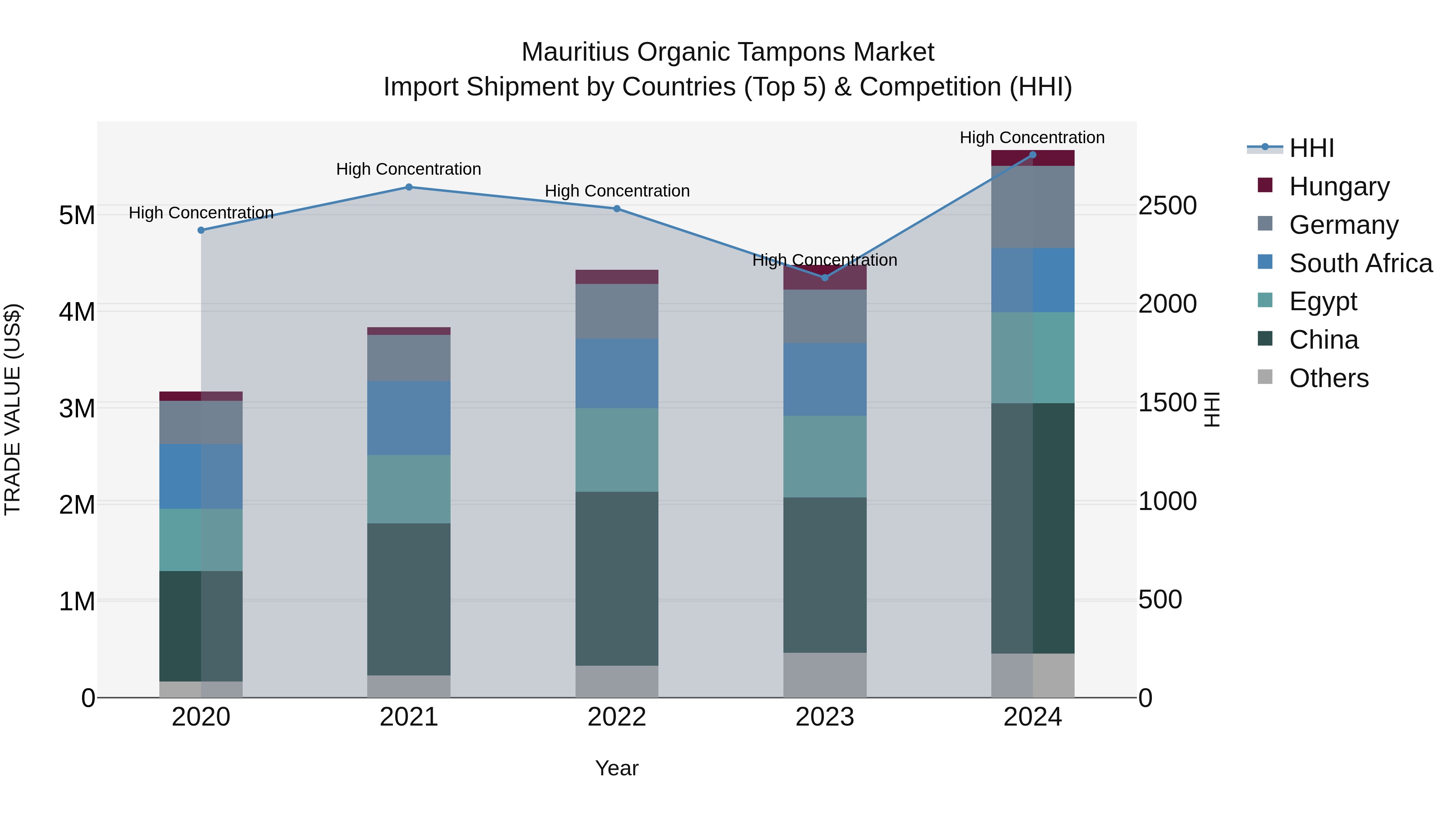 Mauritius Organic Tampons Market Top 5 Importing Countries and Market Competition (HHI) Analysis