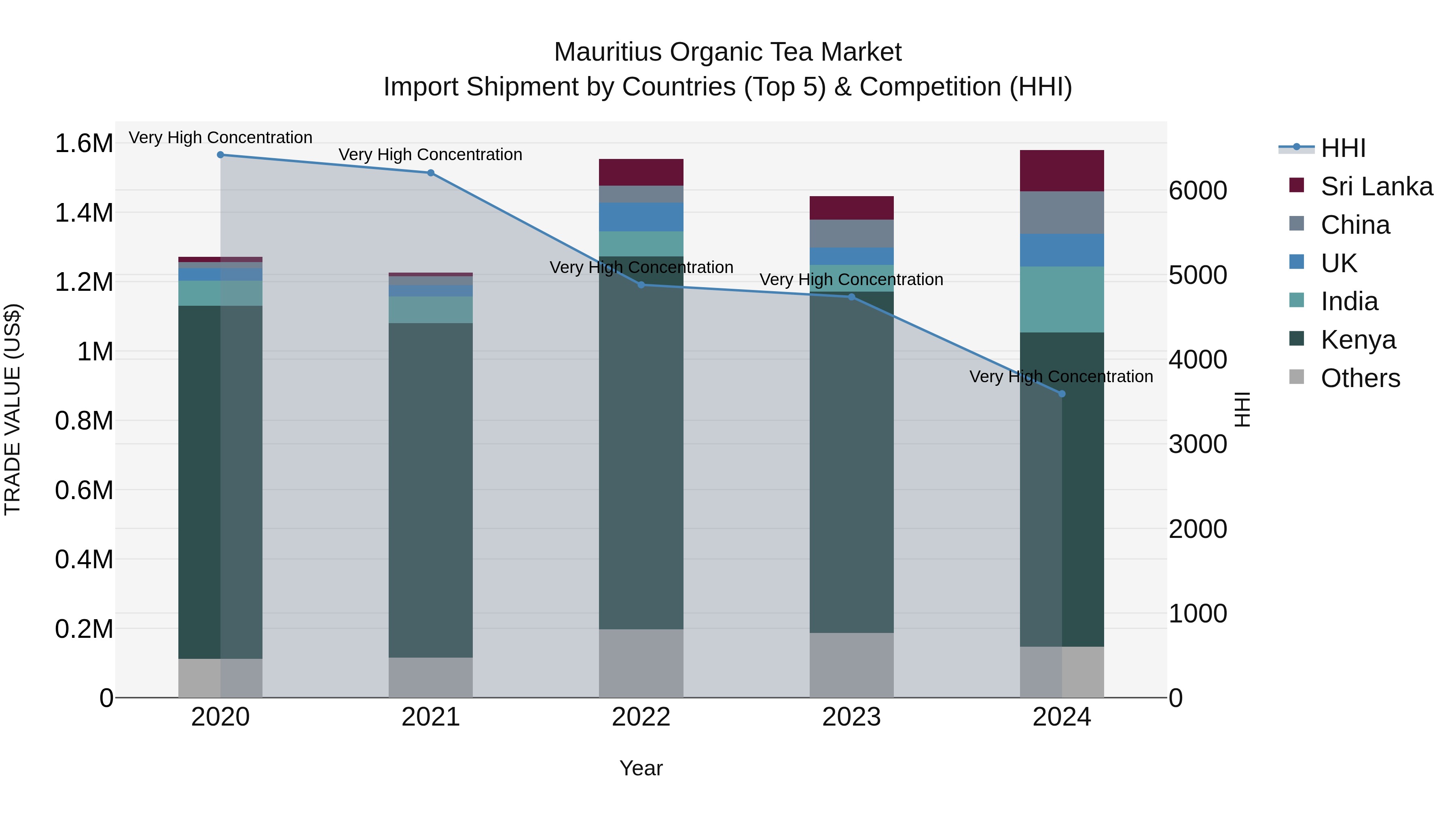 Mauritius Organic Tea Market Top 5 Importing Countries and Market Competition (HHI) Analysis