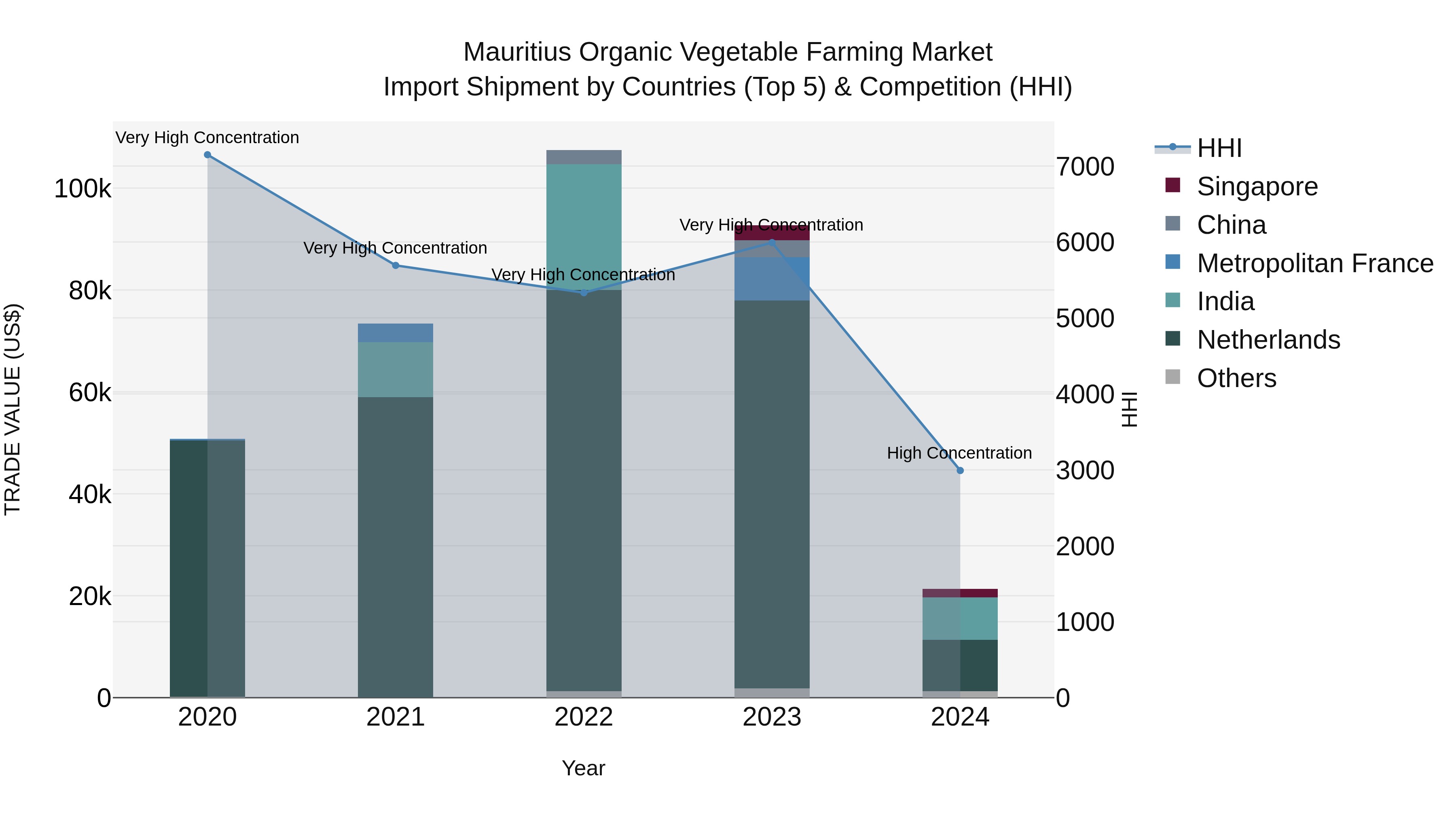 Mauritius Organic Vegetable Farming Market Top 5 Importing Countries and Market Competition (HHI) Analysis