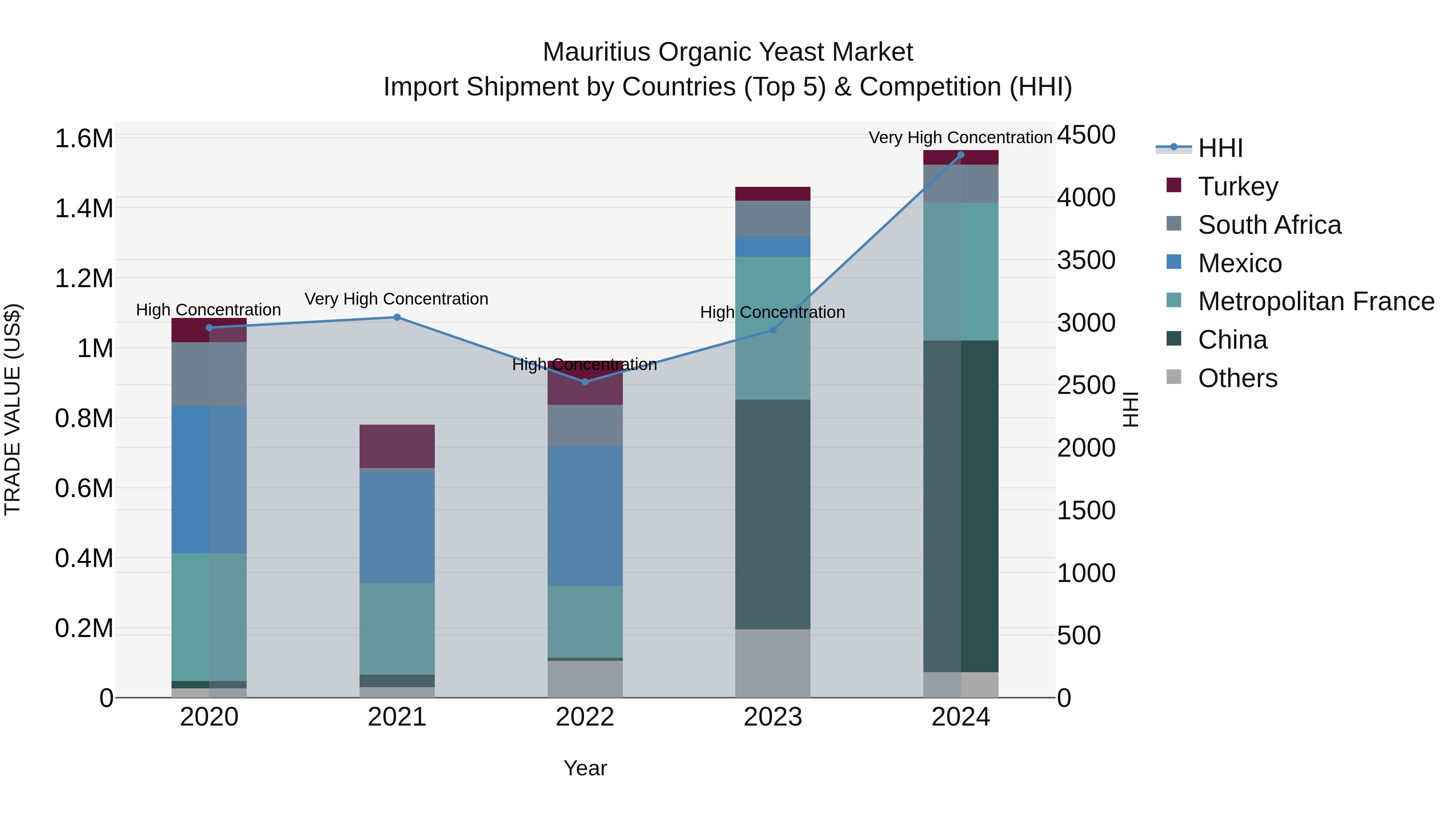 Mauritius Organic Yeast Market Top 5 Importing Countries and Market Competition (HHI) Analysis
