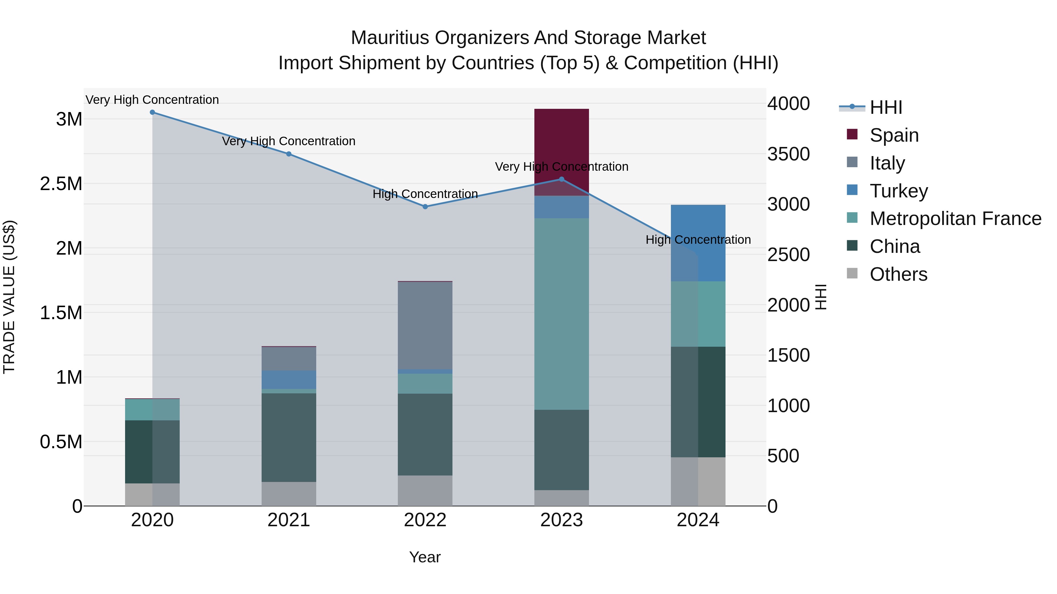 Mauritius Organizers And Storage Market Top 5 Importing Countries and Market Competition (HHI) Analysis