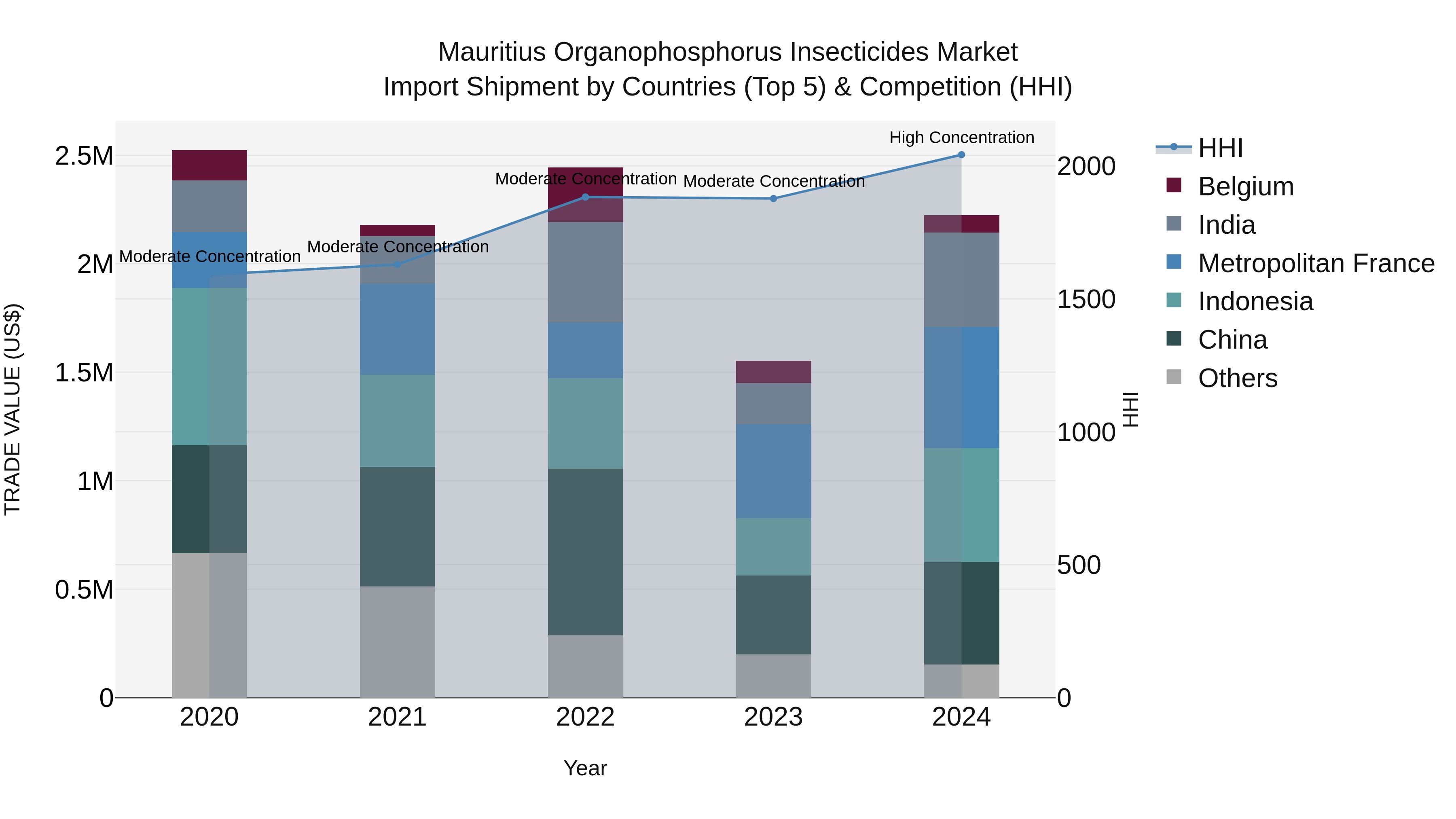 Mauritius Organophosphorus Insecticides Market Top 5 Importing Countries and Market Competition (HHI) Analysis