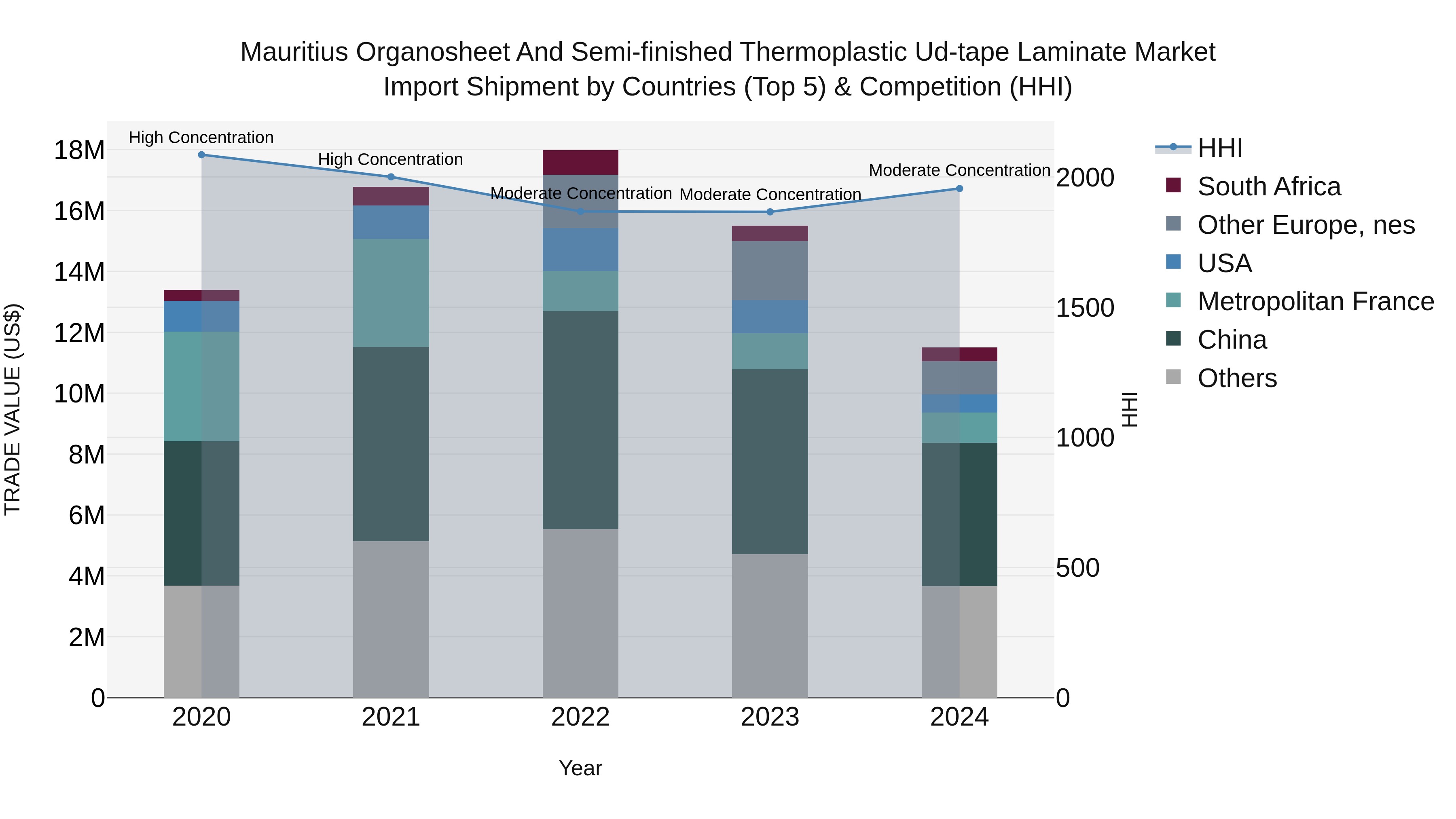 Mauritius Organosheet And Semi Finished Thermoplastic Ud Tape Laminate Market Top 5 Importing Countries and Market Competition (HHI) Analysis