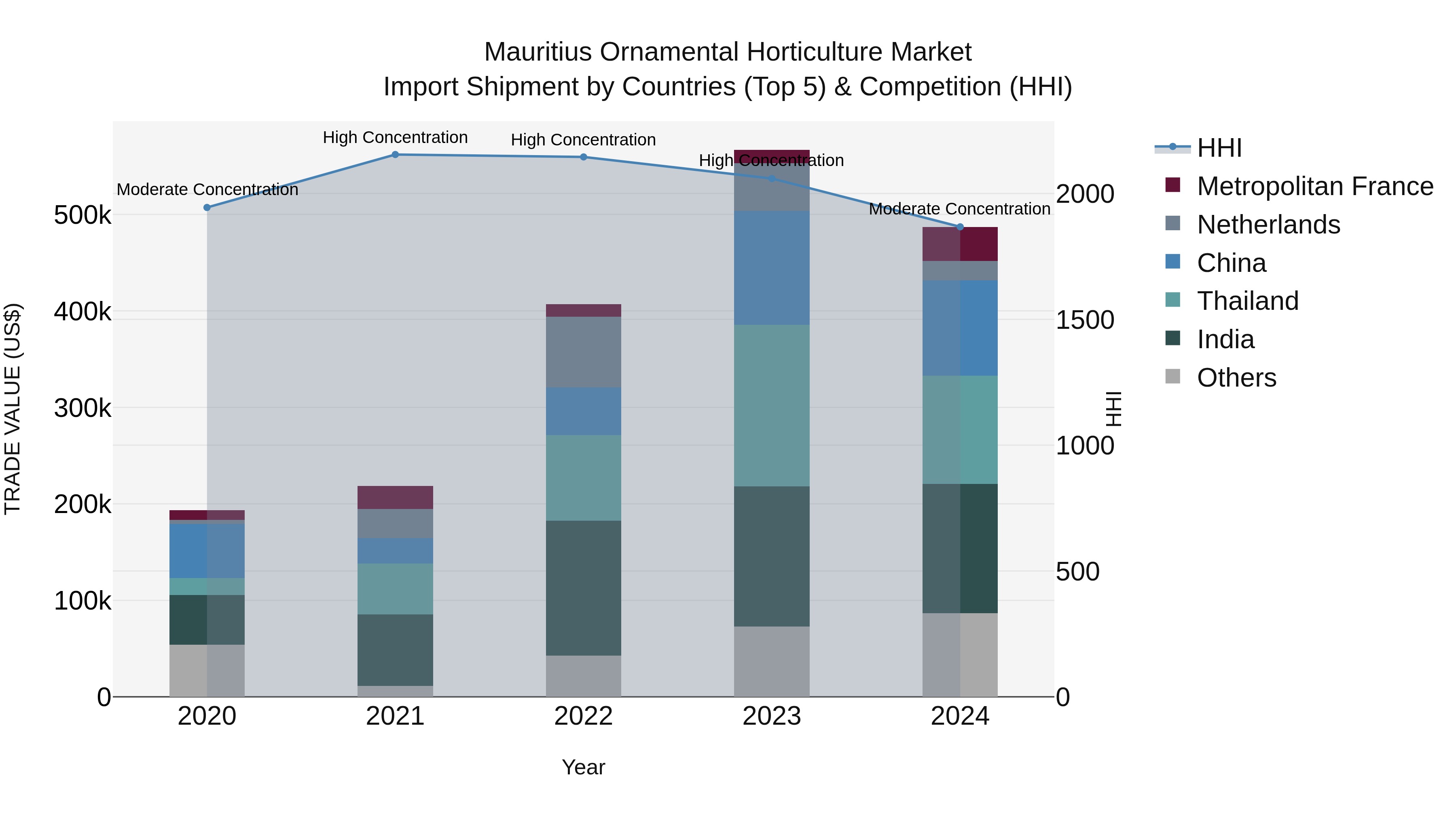 Mauritius Ornamental Horticulture Market Top 5 Importing Countries and Market Competition (HHI) Analysis
