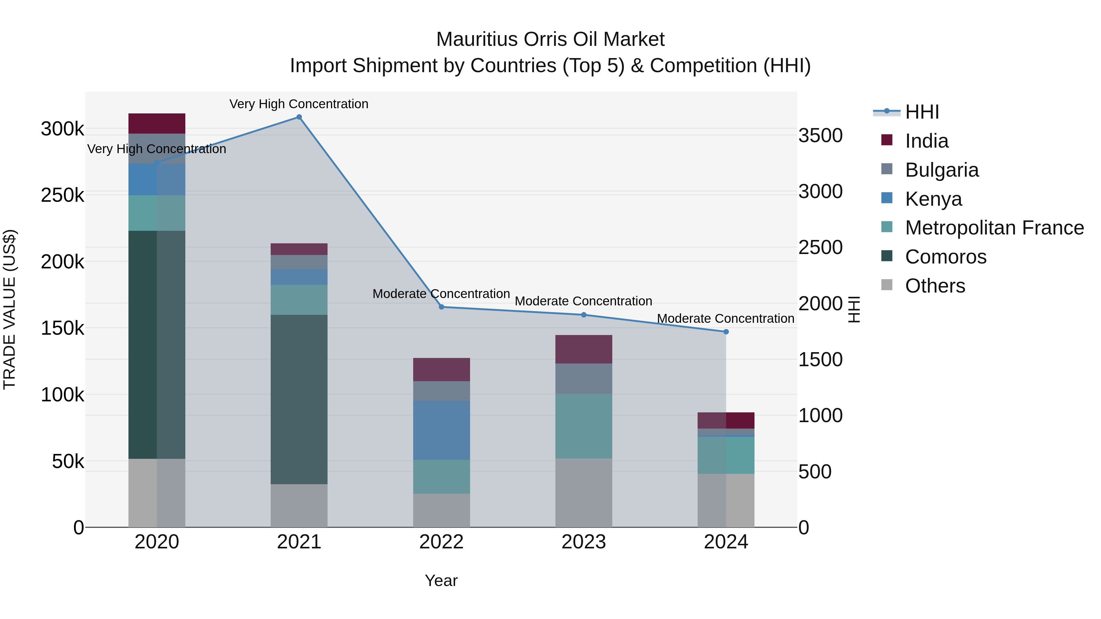 Mauritius Orris Oil Market Top 5 Importing Countries and Market Competition (HHI) Analysis