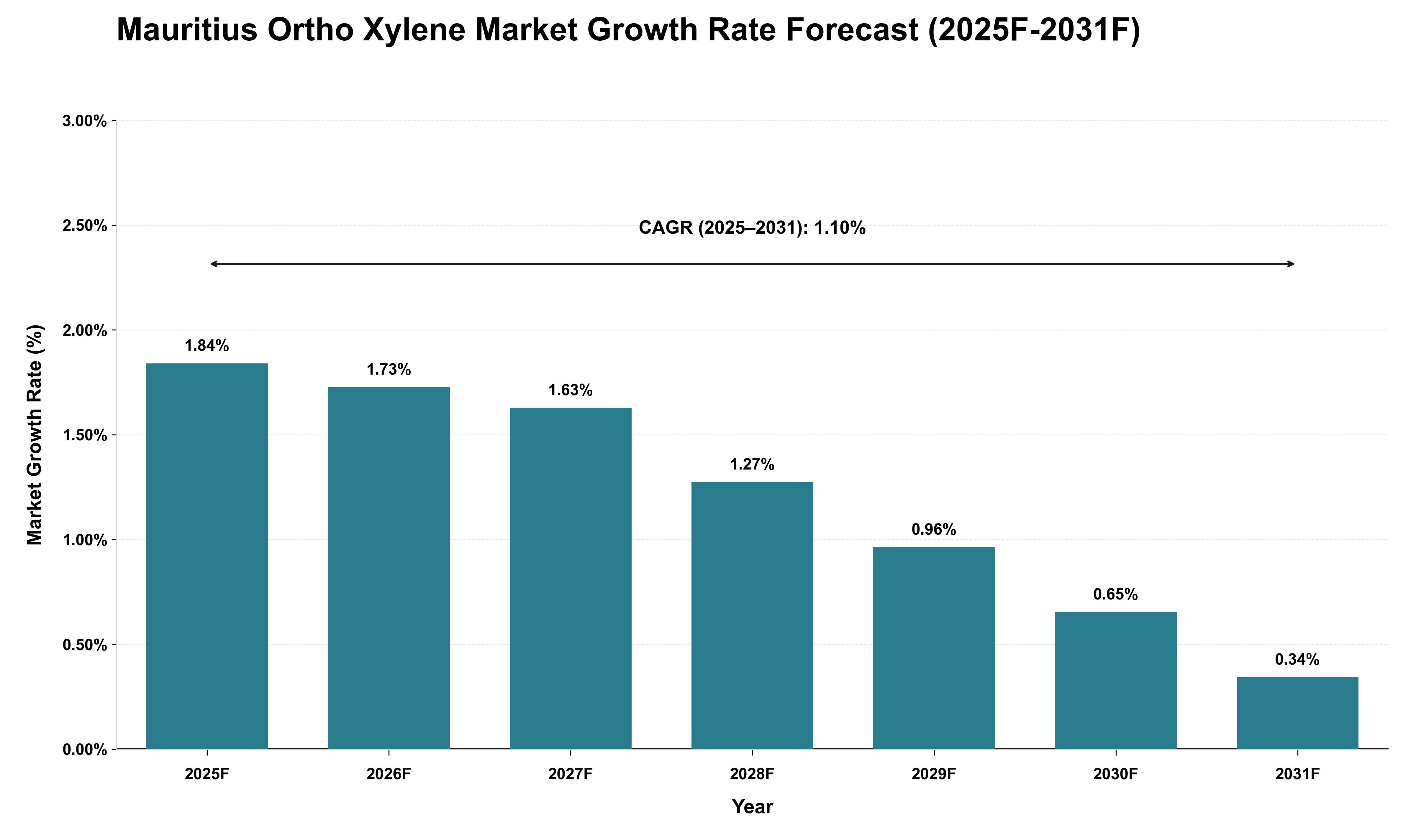 Mauritius Ortho Xylene Market Growth Rate Analysis (2025 - 2031)