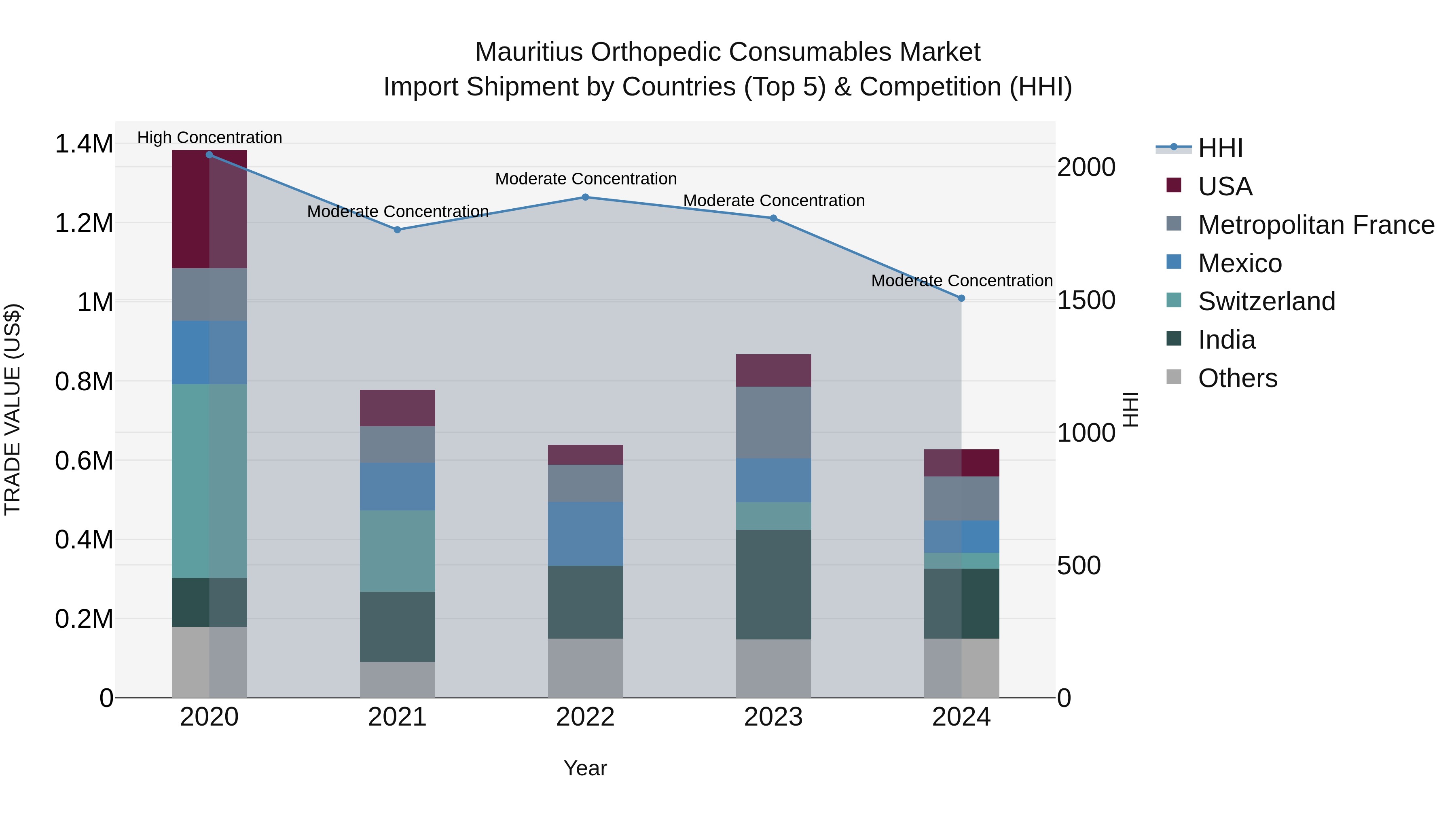 Mauritius Orthopedic Consumables Market Top 5 Importing Countries and Market Competition (HHI) Analysis