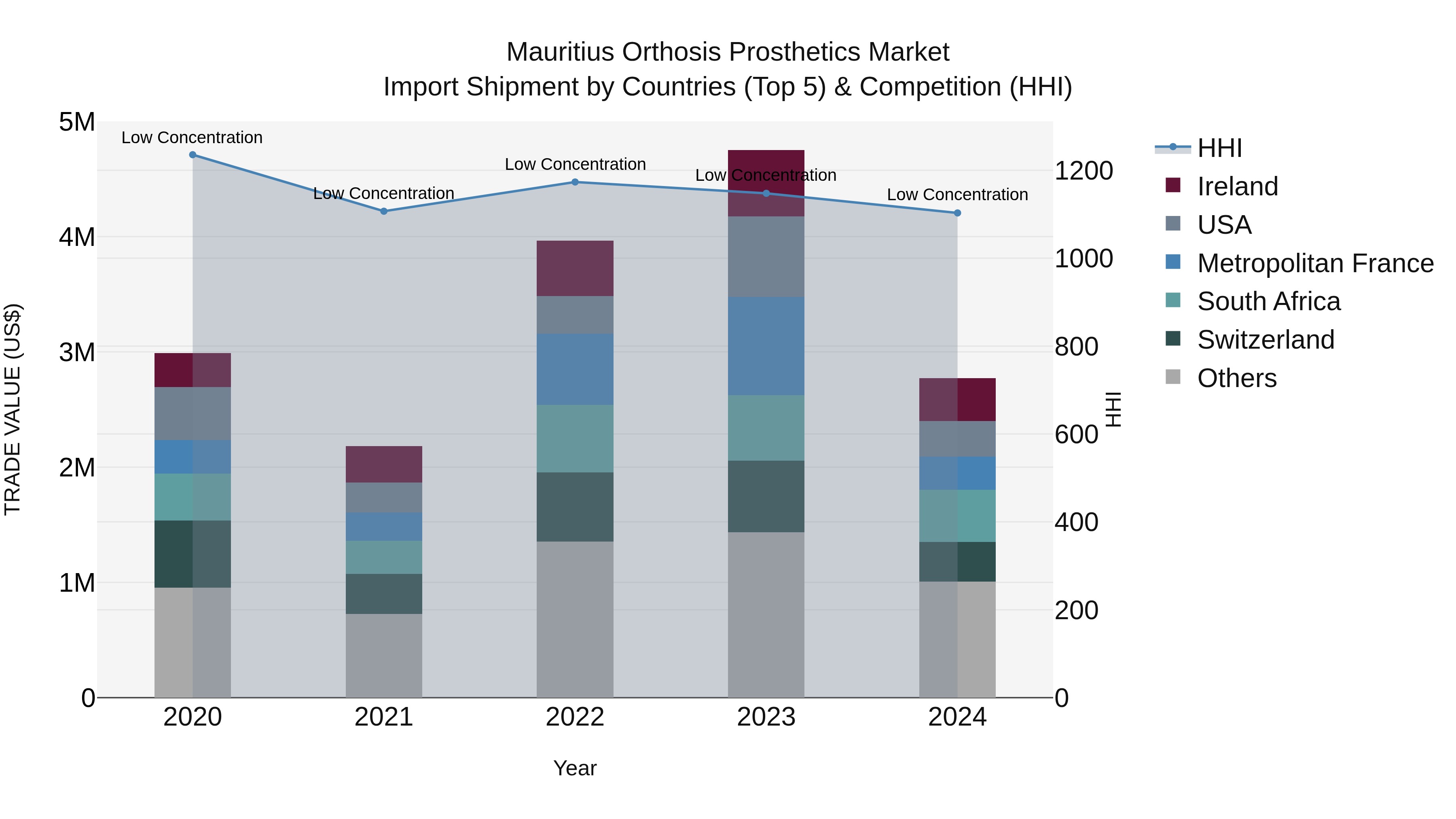 Mauritius Orthosis Prosthetics Market Top 5 Importing Countries and Market Competition (HHI) Analysis