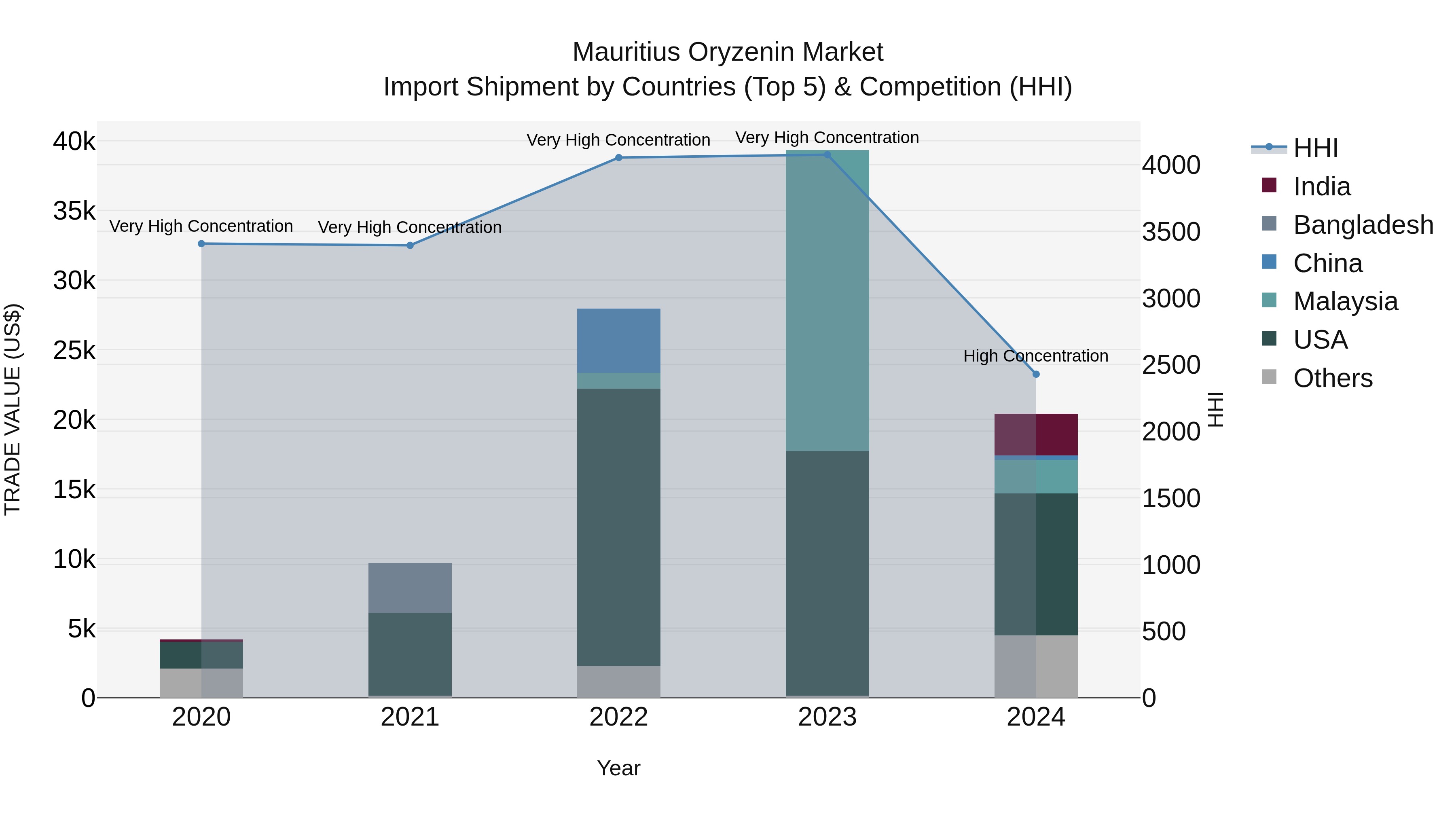 Mauritius Oryzenin Market Top 5 Importing Countries and Market Competition (HHI) Analysis