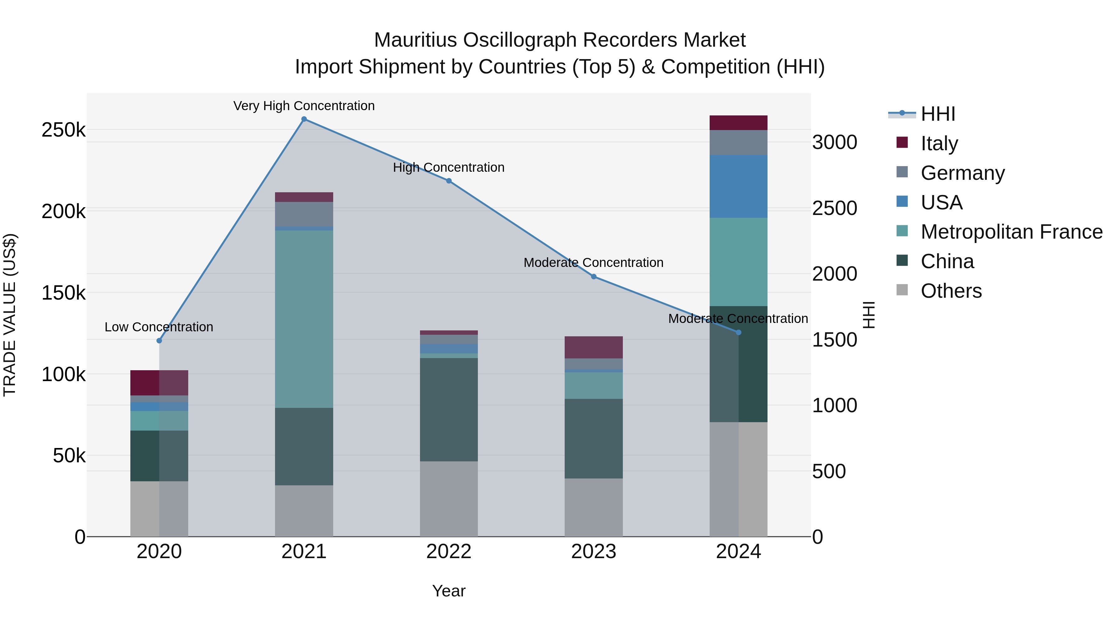 Mauritius Oscillograph Recorders Market Top 5 Importing Countries and Market Competition (HHI) Analysis