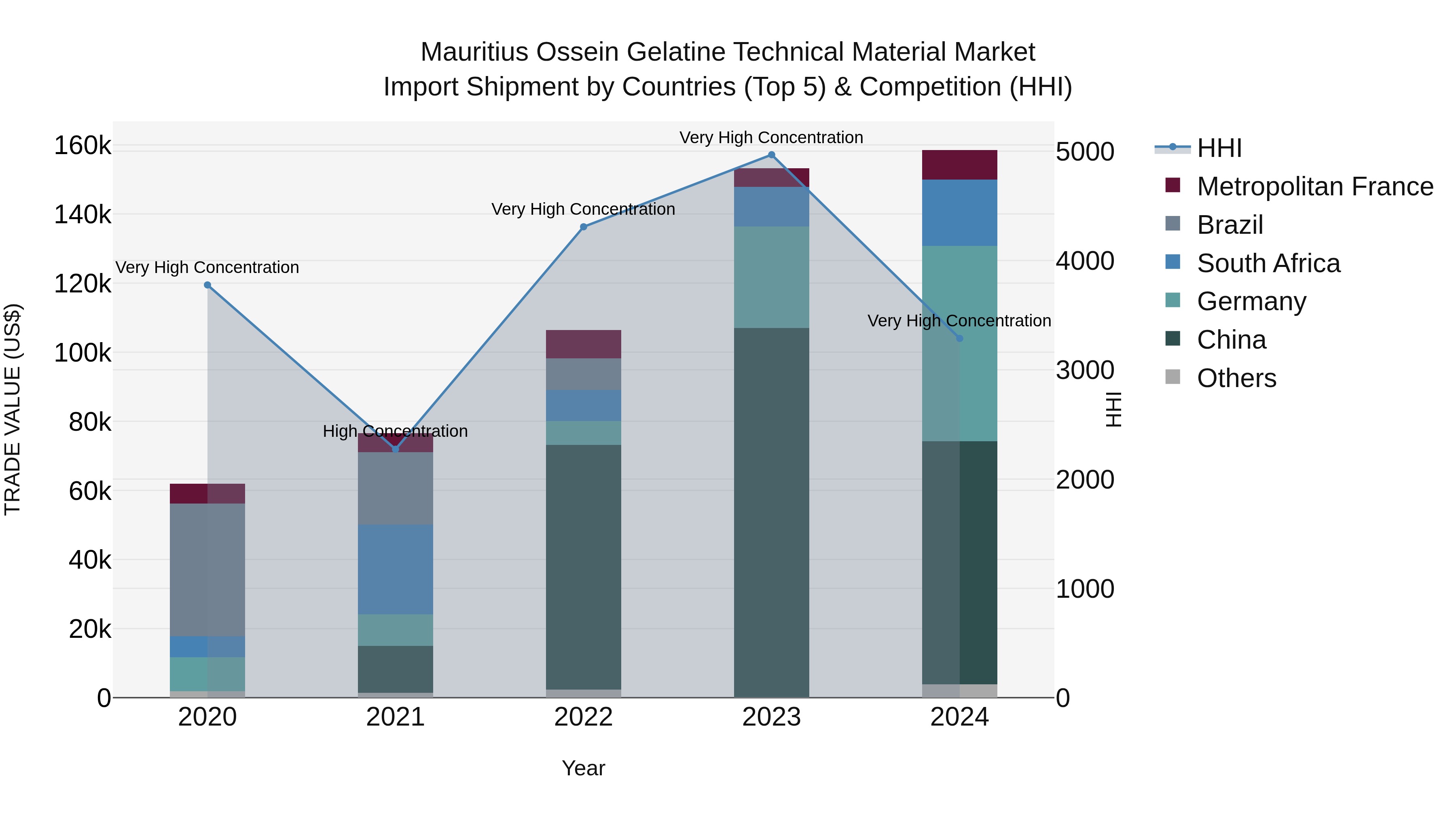 Mauritius Ossein Gelatine Technical Material Market Top 5 Importing Countries and Market Competition (HHI) Analysis