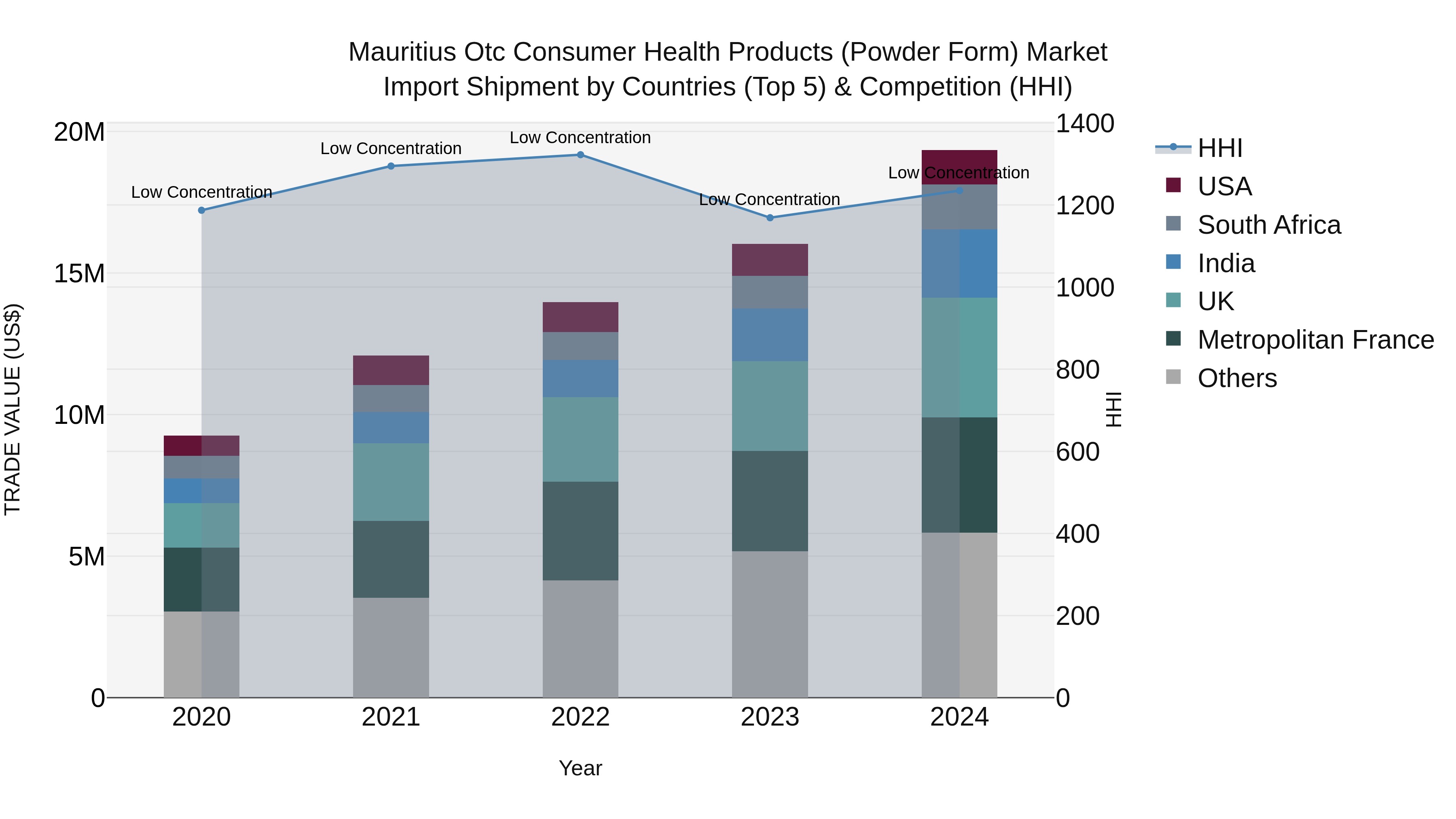 Mauritius Otc Consumer Health Products Powder Form Market Top 5 Importing Countries and Market Competition (HHI) Analysis