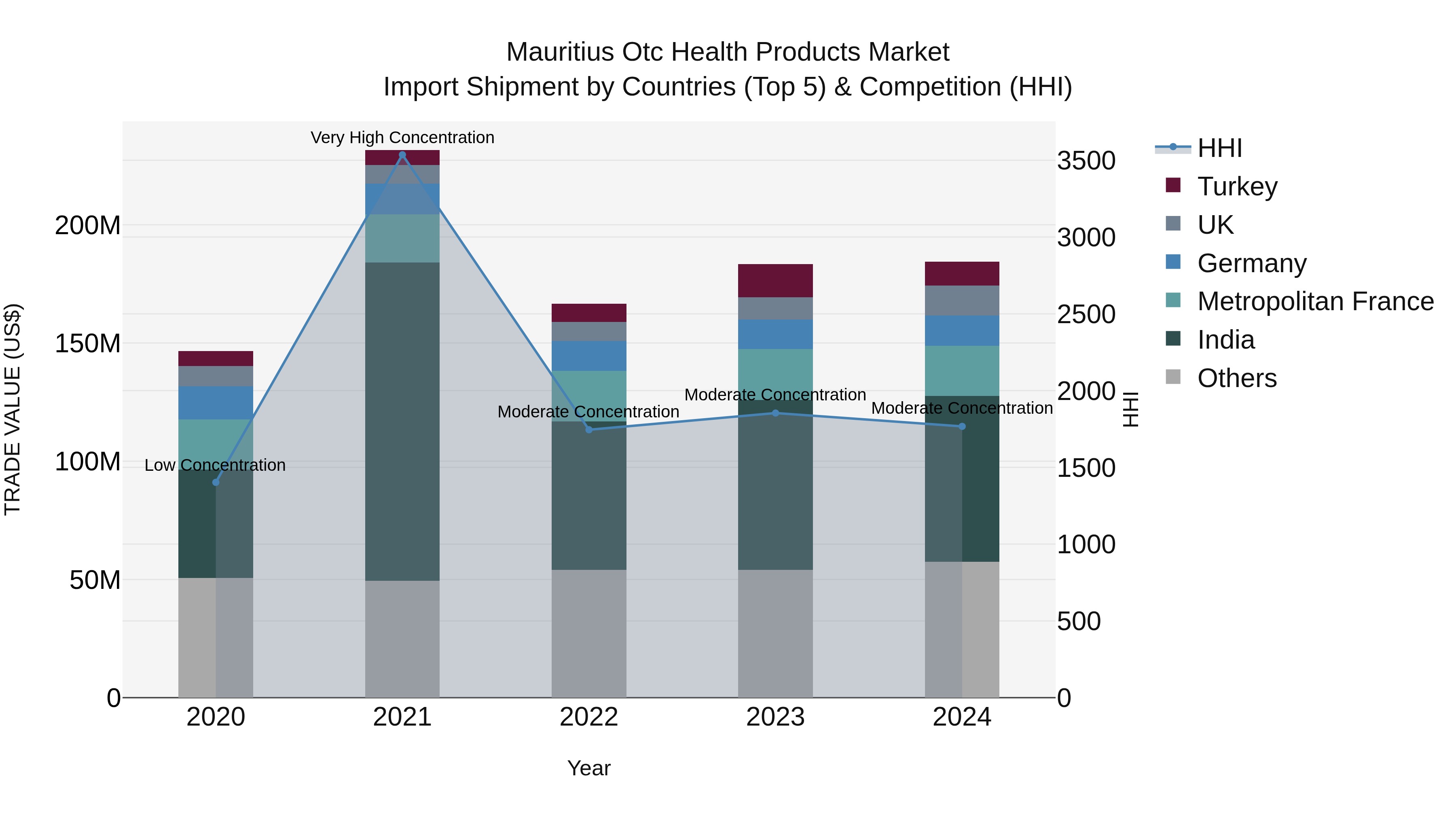 Mauritius Otc Health Products Market Top 5 Importing Countries and Market Competition (HHI) Analysis
