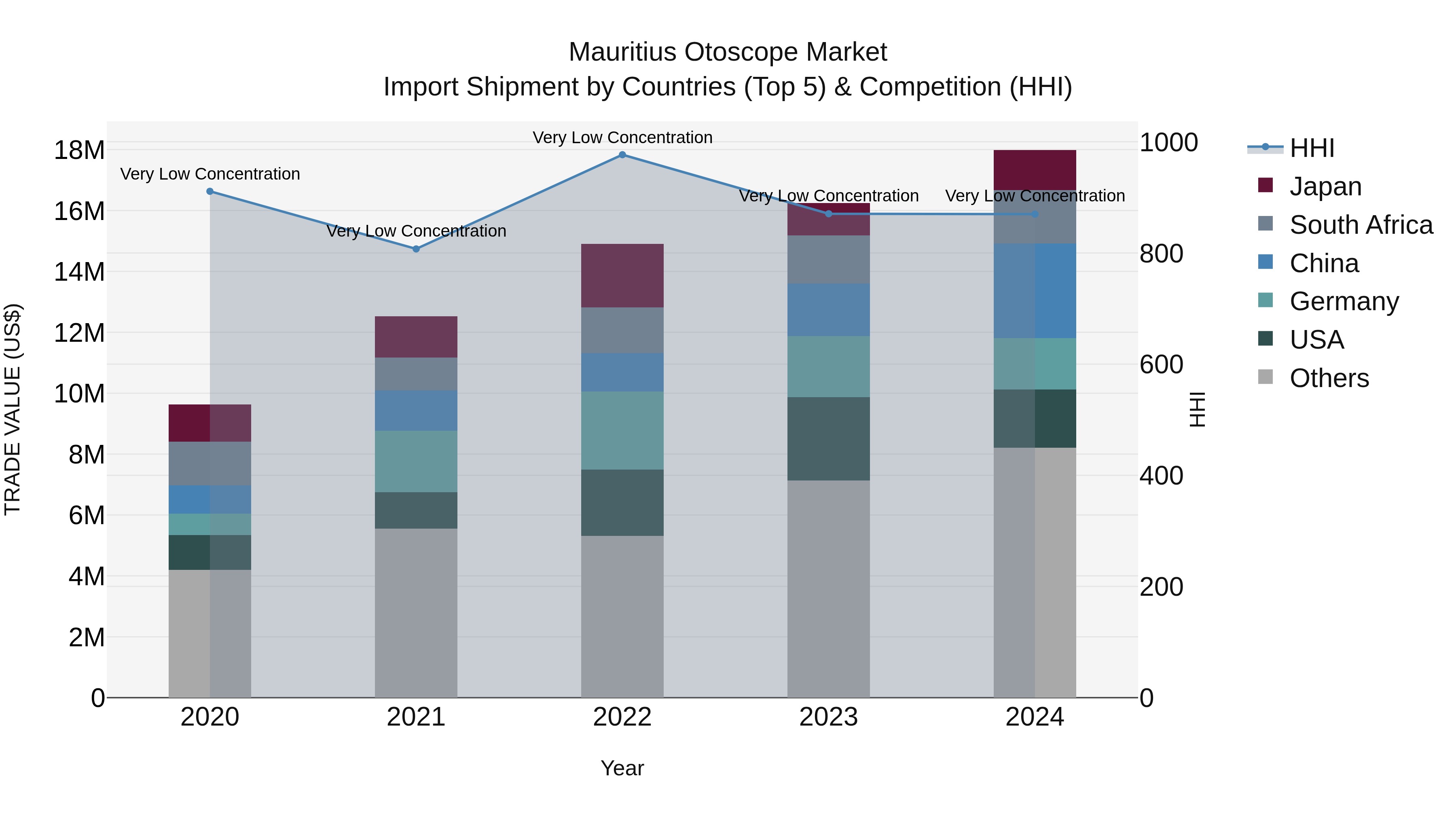 Mauritius Otoscope Market Top 5 Importing Countries and Market Competition (HHI) Analysis