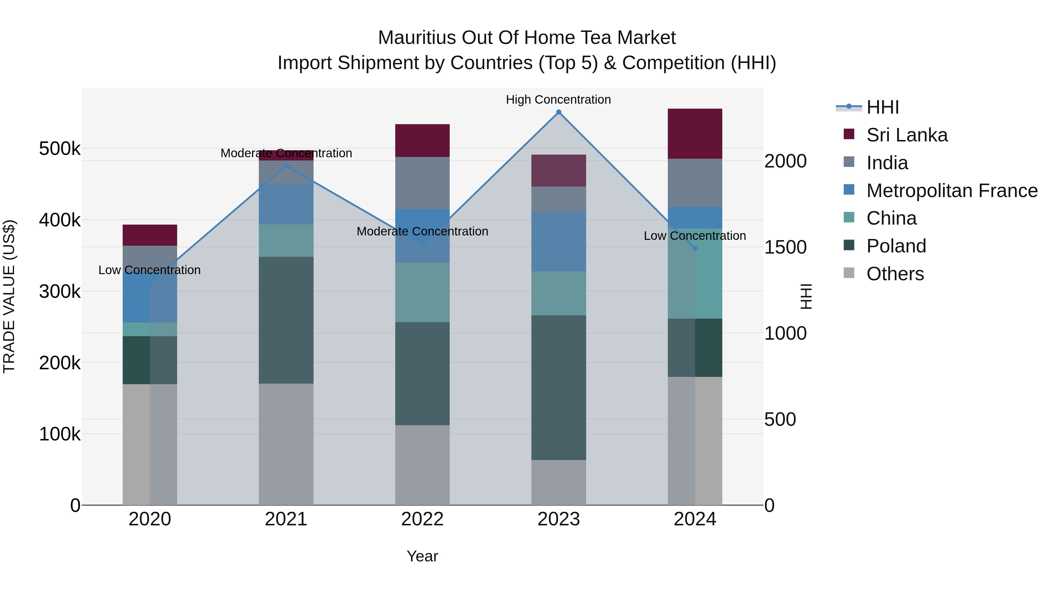 Mauritius Out Of Home Tea Market Top 5 Importing Countries and Market Competition (HHI) Analysis