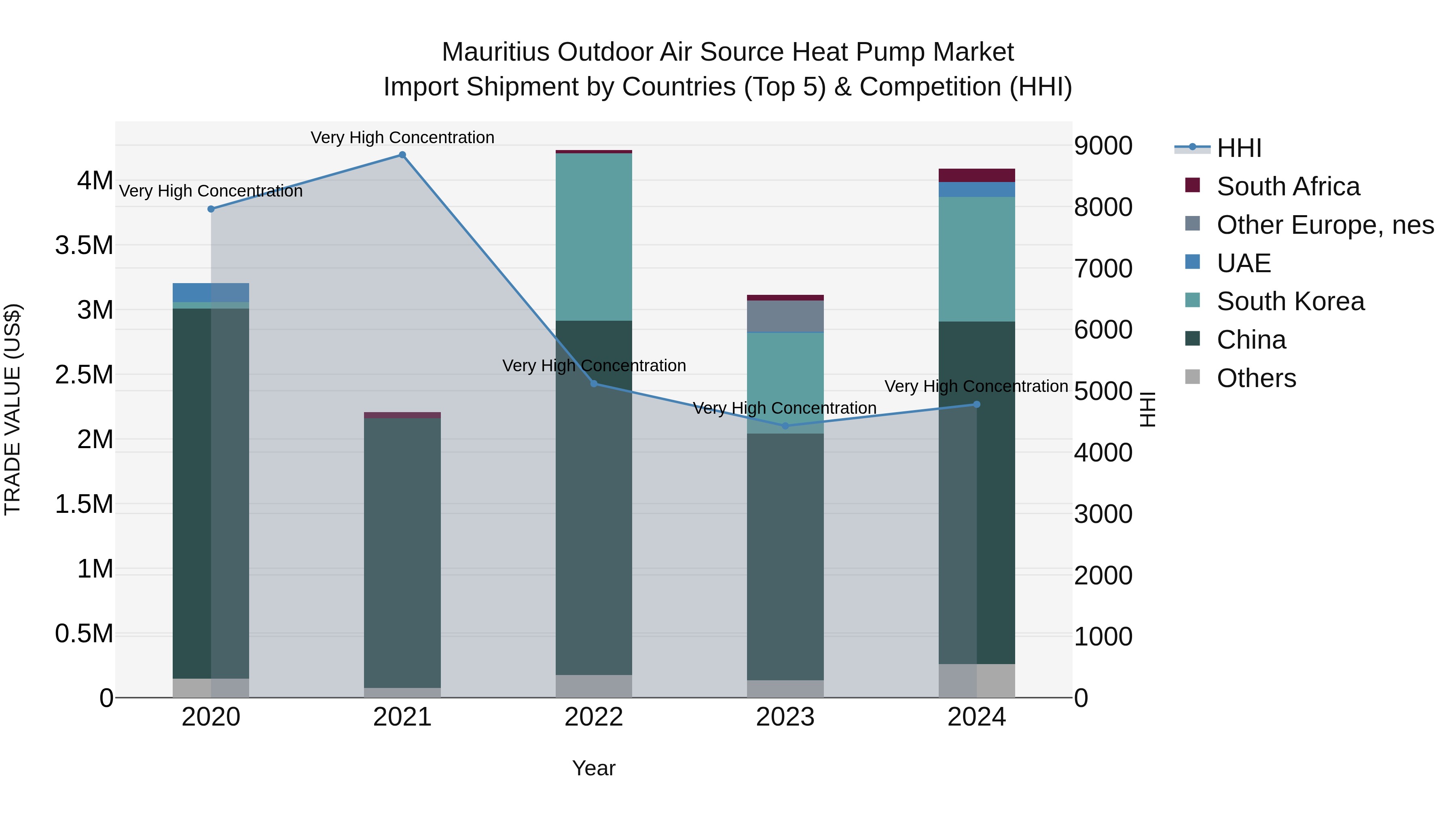 Mauritius Outdoor Air Source Heat Pump Market Top 5 Importing Countries and Market Competition (HHI) Analysis