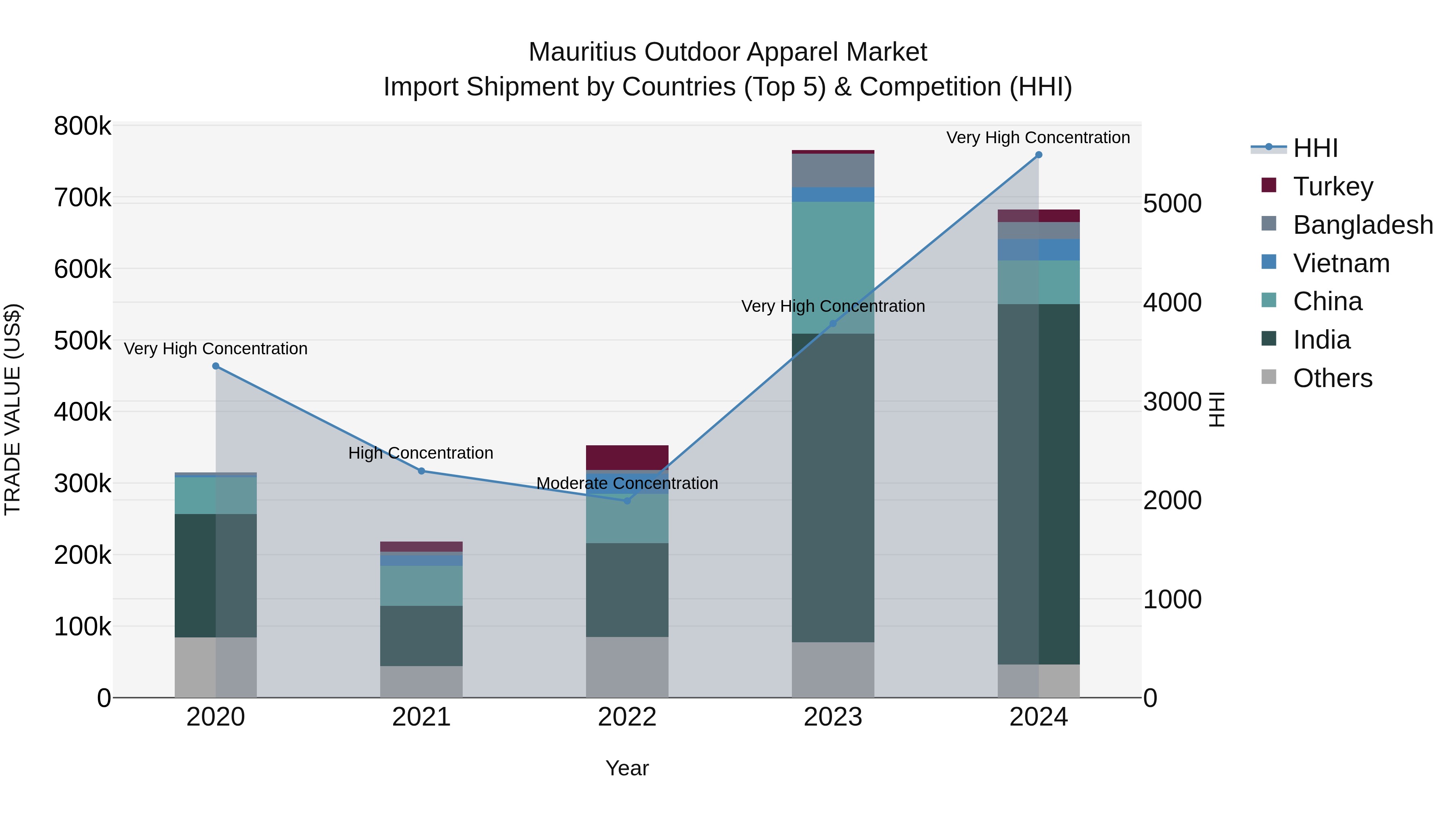 Mauritius Outdoor Apparel Market Top 5 Importing Countries and Market Competition (HHI) Analysis