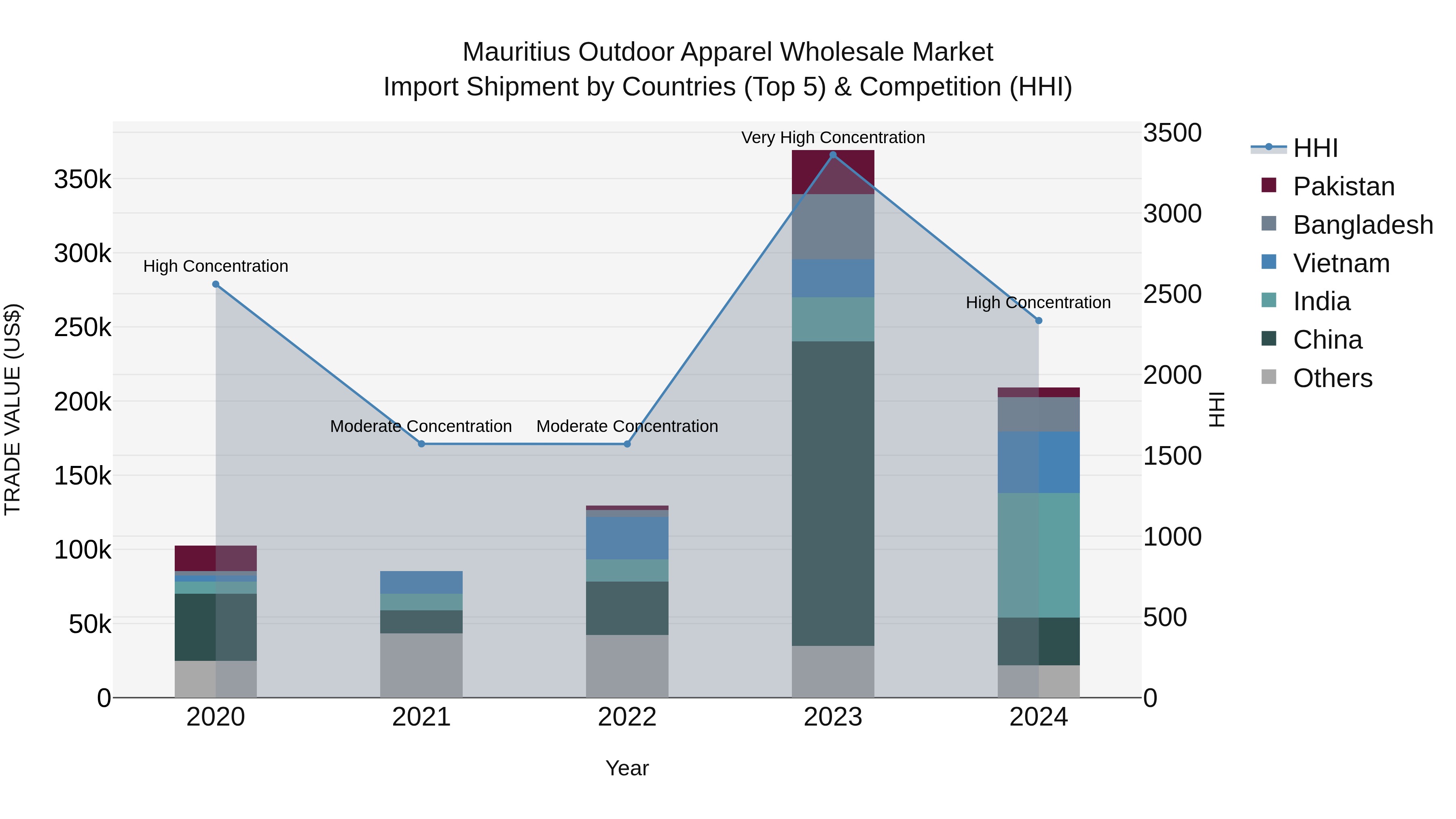 Mauritius Outdoor Apparel Wholesale Market Top 5 Importing Countries and Market Competition (HHI) Analysis